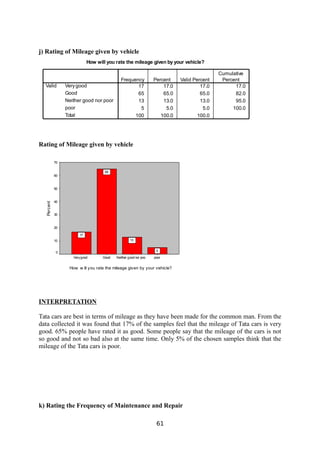 j) Rating of Mileage given by vehicle
How will you rate the mileage given by your vehicle?
17 17.0 17.0 17.0
65 65.0 65.0 82.0
13 13.0 13.0 95.0
5 5.0 5.0 100.0
100 100.0 100.0
Verygood
Good
Neither good nor poor
poor
Total
Valid
Frequency Percent Valid Percent
Cumulative
Percent
Rating of Mileage given by vehicle
How w ill you rate the mileage given by your vehicle?
poor
Neither good nor poo
Good
Verygood
Percent
70
60
50
40
30
20
10
0 5
13
65
17
INTERPRETATION
Tata cars are best in terms of mileage as they have been made for the common man. From the
data collected it was found that 17% of the samples feel that the mileage of Tata cars is very
good. 65% people have rated it as good. Some people say that the mileage of the cars is not
so good and not so bad also at the same time. Only 5% of the chosen samples think that the
mileage of the Tata cars is poor.
k) Rating the Frequency of Maintenance and Repair
61
 
