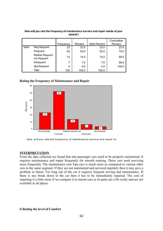How will you rate the frequency of maintenance service and repair needs of your
vehicle?
23 23.0 23.0 23.0
52 52.0 52.0 75.0
14 14.0 14.0 89.0
7 7.0 7.0 96.0
4 4.0 4.0 100.0
100 100.0 100.0
Veryfrequent
Frequent
Neither frequent
nor frequent
Infrequent
veryfrequent
Total
Valid
Frequency Percent Valid Percent
Cumulative
Percent
Rating the Frequency of Maintenance and Repair
How w ill you rate the frequency of maintenance service and repair needs
veryfrequent
Infrequent
Neither frequent nor
Frequent
Veryfrequent
Pe
r
c
e
n
t
60
50
40
30
20
10
0 4
7
14
52
23
INTERPRETATION
From the data collected we found that tata passenger cars need to be properly maintained. It
requires maintenance and repair frequently for smooth running. These cars need servicing
more frequently. The maintenance cost Tata cars is much more as compared to various other
cars in the same segment. If they are not maintained and serviced regularly then it may give a
problem in future. For long run of the car it requires frequent serving and maintenance. If
there is any break down in the car then it has to be immediately repaired. The cost of
repairing is a little more if we compare it to maruti cars as its parts are a bit costly and are not
available at all places.
l) Rating the level of Comfort
62
 