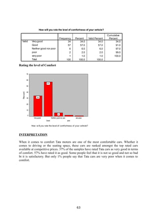 How will you rate the level of comfortness of your vehicle?
34 34.0 34.0 34.0
57 57.0 57.0 91.0
6 6.0 6.0 97.0
2 2.0 2.0 99.0
1 1.0 1.0 100.0
100 100.0 100.0
Verygood
Good
Neither good nor poor
poor
verypoor
Total
Valid
Frequency Percent Valid Percent
Cumulative
Percent
Rating the level of Comfort
How w ill you rate the level of comfortness of your vehicle?
verypoor
poor
Neither good nor poo
Good
Verygood
Percent
70
60
50
40
30
20
10
0
6
57
34
INTERPRETATION
When it comes to comfort Tata motors are one of the most comfortable cars. Whether it
comes to driving or the seating space, these cars are ranked amongst the top rated cars
available at competitive prices. 37% of the samples have rated Tata cars as very good in terms
of comfort. 57% have rated it as good. Some people feel that it is not so good and not so bad
bt it is satisfactory. But only 1% people say that Tata cars are very poor when it comes to
comfort.
63
 