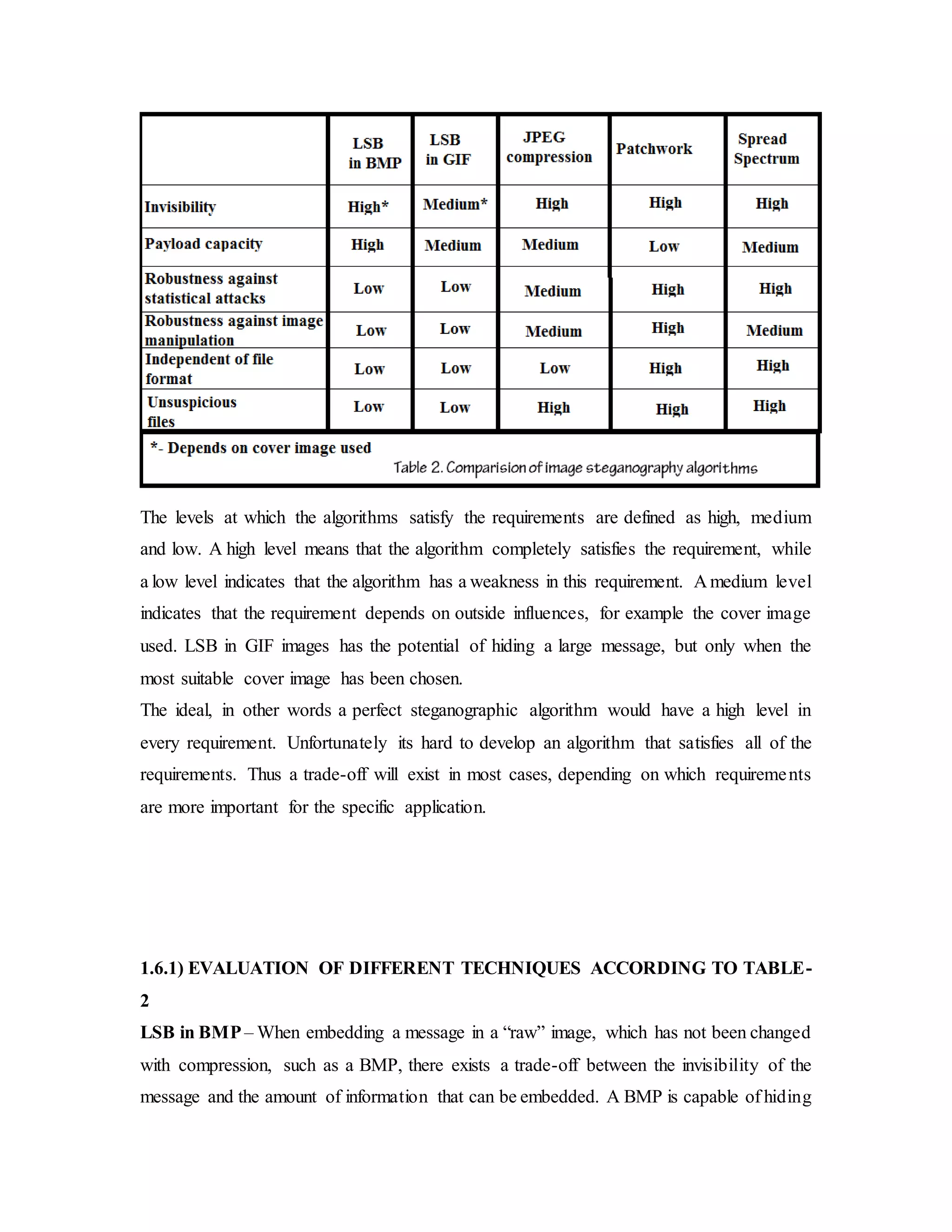 The levels at which the algorithms satisfy the requirements are defined as high, medium
and low. A high level means that the algorithm completely satisfies the requirement, while
a low level indicates that the algorithm has a weakness in this requirement. A medium level
indicates that the requirement depends on outside influences, for example the cover image
used. LSB in GIF images has the potential of hiding a large message, but only when the
most suitable cover image has been chosen.
The ideal, in other words a perfect steganographic algorithm would have a high level in
every requirement. Unfortunately its hard to develop an algorithm that satisfies all of the
requirements. Thus a trade-off will exist in most cases, depending on which requirements
are more important for the specific application.
1.6.1) EVALUATION OF DIFFERENT TECHNIQUES ACCORDING TO TABLE-
2
LSB in BMP– When embedding a message in a “raw” image, which has not been changed
with compression, such as a BMP, there exists a trade-off between the invisibility of the
message and the amount of information that can be embedded. A BMP is capable of hiding
 