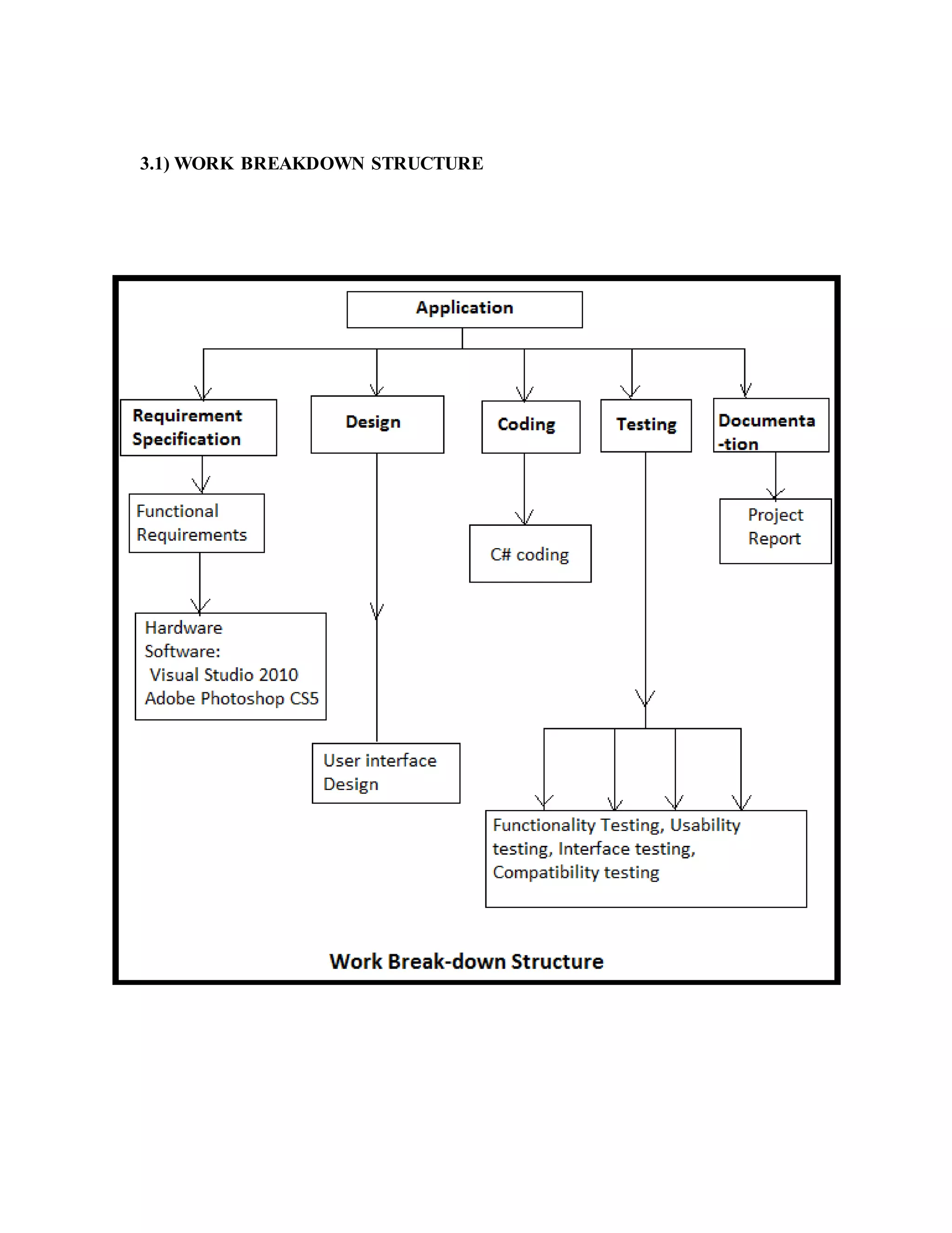 3.1) WORK BREAKDOWN STRUCTURE
 