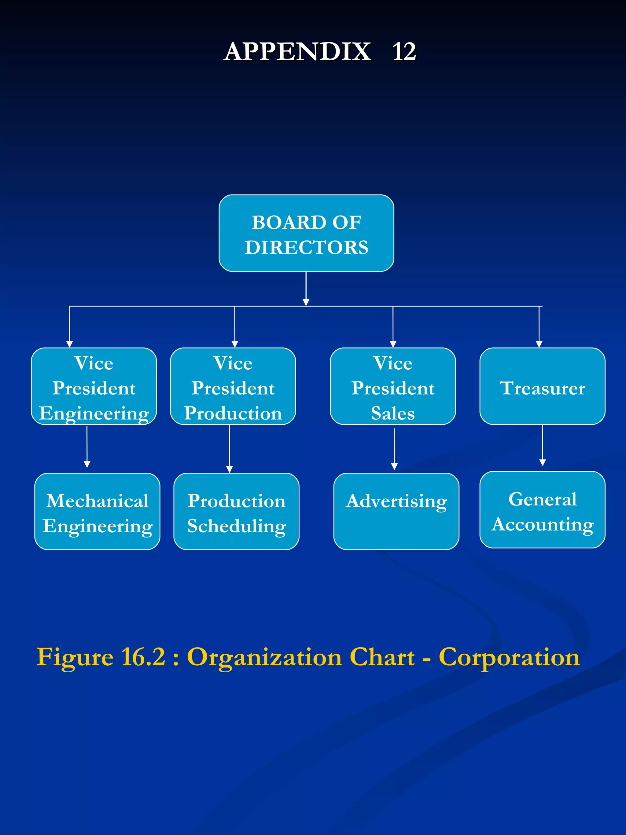 Treasurer Mechanical Engineering Production Scheduling Advertising General Accounting APPENDIX  12 BOARD OF DIRECTORS Vice President Engineering Vice President Production Vice President Sales Figure 16.2 : Organization Chart - Corporation 