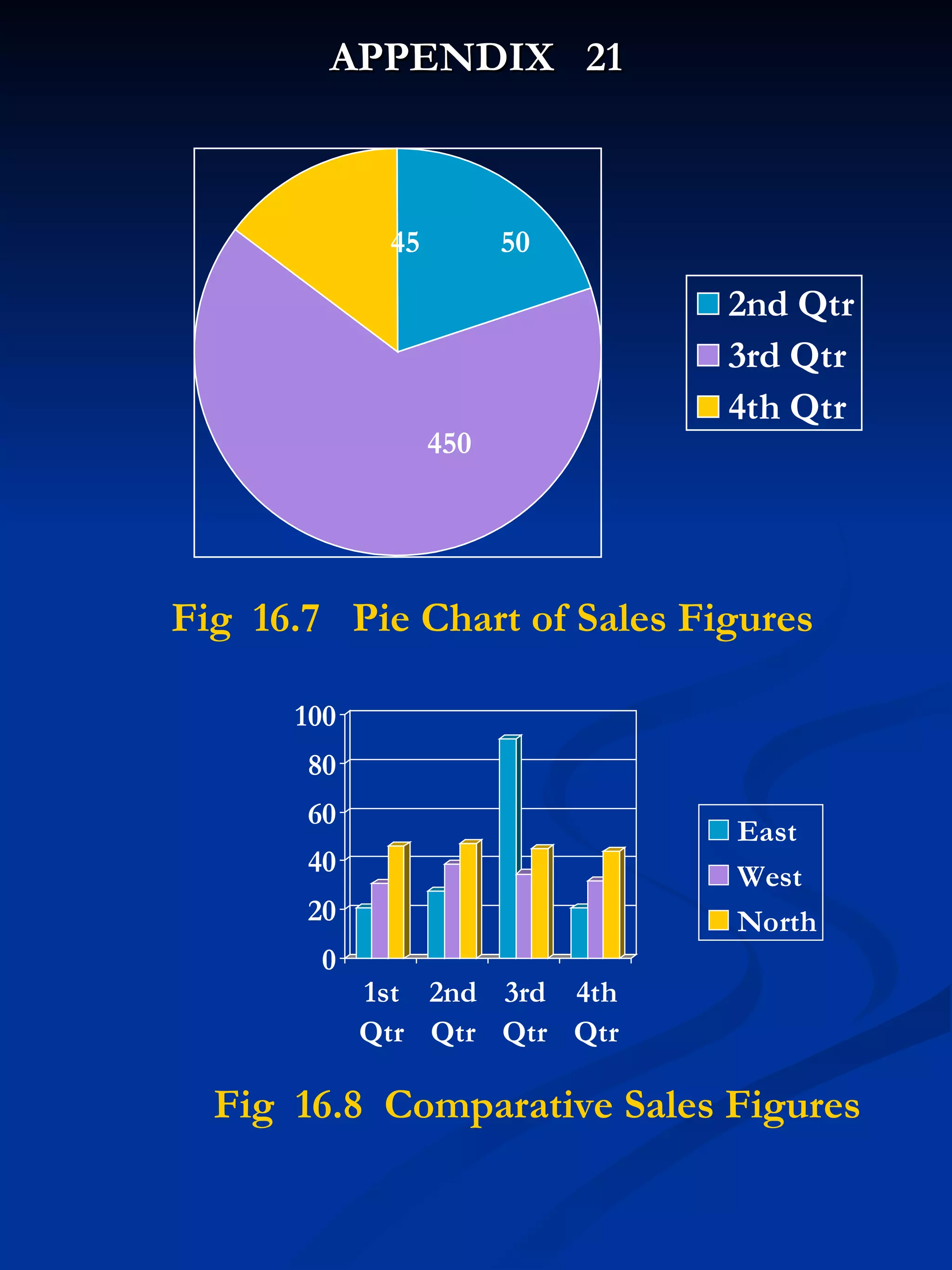 Fig  16.7  Pie Chart of Sales Figures 450 45  50 Fig  16.8  Comparative Sales Figures APPENDIX  21 