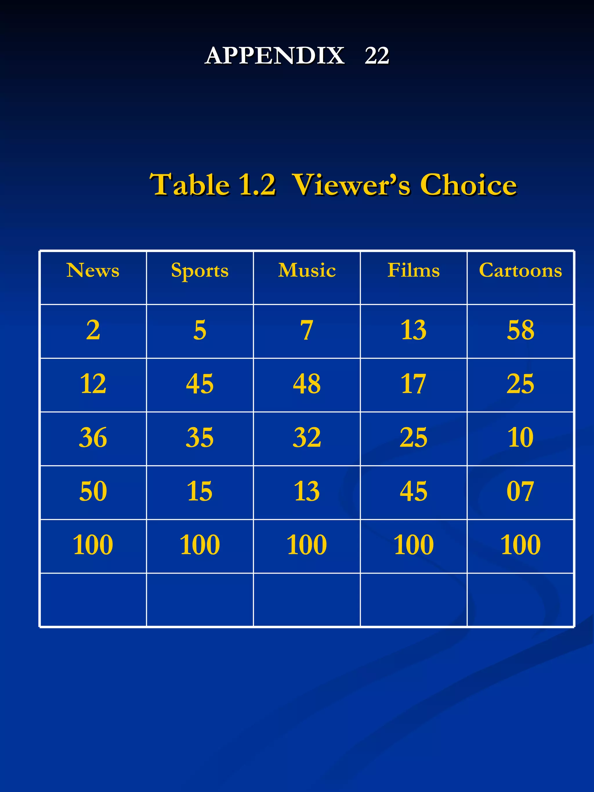 Table 1.2  Viewer’s Choice APPENDIX  22 100 100 100 100 100 07 45 13 15 50 10 25 32 35 36 25 17 48 45 12 58 13 7 5 2 Cartoons Films Music Sports News 