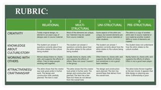 RUBRIC:
3
RELATIONAL
2
MULTI-
STRUCTURAL
1
UNI-STRUCTURAL
0
PRE-STRUCTURAL
CREATIVITY Totally original design, no
element is an exact copy of
designs seen in source material.
Most of the elements are unique,
but 1element may be copied
from source material.
Some aspects of the attire are
unique, but several elements are
copied from source materials or
other students.
The attire is a copy of another
attire seen in source material or
one made by another student
(80% or more of elements are
copied).
KNOWLEDGE
ABOUT
CULTURE/STORY
The student can answer 3
questions correctly about how
the attire relates to the culture
being studied.
The student can answer 2
questions correctly about how
the attire relates to the culture
being studied.
The student can answer 1
question correctly about how the
attire relates to the culture being
studied.
The student does not understand
how the attire relates to the
culture studied.
WORKING WITH
OTHERS
Almost always listens to, shares
with, and supports the efforts of
others. Tries to keep people
working well together.
Usually listens to, shares, with,
and supports the efforts of
others. Does not cause "waves"
in the group.
Often listens to, shares with, and
supports the efforts of others,
but sometimes is not a good
team member.
Rarely listens to, shares with, and
supports the efforts of others.
Often is not a good team player.
ATTRACTIVENESS/
CRAFTMANSHIP
The attire shows that the creator
was took great pride in his/her
work. The design and
construction look carefully
planned. The item is neat.
The attire shows that the creator
took pride in his/her work. The
design and construction look
planned, The item has a few
flaws but these do not detract
from the overall look.
The design and construction
were planned. The item has
several flaws that detract from
the overall look.
The attire looks thrown together
at the last minute. It appears that
little design or planning was
done. Craftsmanship is poor.
 
