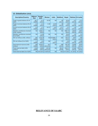 RELEVANCE OF SAARC
26
 