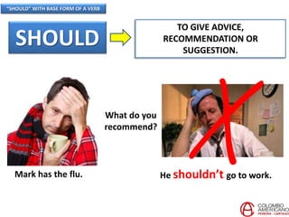 “SHOULD” WITH BASE FORM OF A VERB
SHOULD
TO GIVE ADVICE,
RECOMMENDATION OR
SUGGESTION.
Mark has the flu.
What do you
recommend?
He shouldn’t go to work.
 