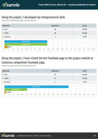 Project Skills for future, skills for life – evaluation questionnaire for students 
Doing the project, I developed my entrepreneurial skills 
Wybór opcji, odpowiedziano 58x, brak odpowiedzi 0x 
Odpowiedź Odpowiedzi Udział 
a lot 28 48.28% 
a little 28 48.28% 
not at all 2 3.45% 
28 (48.28%) 
28 (48.28%) 
2 (3.45%) 
0% 5% 10% 15% 20% 25% 30% 35% 40% 45% 50% 55% 60% 65% 70% 75% 80% 85% 90% 95% 100% 
Doing the project, I have visited the the Facebook page or the project website or 
Comenius competition Facebook page. 
Wybór opcji, odpowiedziano 58x, brak odpowiedzi 0x 
Odpowiedź Odpowiedzi Udział 
a lot 42 72.41% 
a little 15 25.86% 
not at all 1 1.72% 
42 (72.41%) 
15 (25.86%) 
1 (1.72%) 
0% 5% 10% 15% 20% 25% 30% 35% 40% 45% 50% 55% 60% 65% 70% 75% 80% 85% 90% 95% 100% 
kwestionariusze on-line za darmo – www.survio.com 10 
 