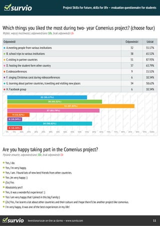 Project Skills for future, skills for life – evaluation questionnaire for students 
Which things you liked the most during two- year Comenius project? (choose four) 
Wybór, więcej możliwości, odpowiedziano 58x, brak odpowiedzi 0x 
Odpowiedź Odpowiedzi Udział 
A.meeting people from various institutions 32 55.17% 
B. school trips to various institutions 38 65.52% 
C.visiting in partner countries 51 87.93% 
D. hosting the student form other country 37 63.79% 
E.videoconferences 9 15.52% 
F. singing Christmas carol during videoconferences 6 10.34% 
G. learning about partner countries, travelling and visitiing new places 34 58.62% 
H. Facebook group 6 10.34% 
32 (55.17%) 
38 (65.52%) 
51 (87.93%) 
37 (63.79%) 
kwestionariusze on-line za darmo – www.survio.com 11 
9 (15.52%) 
6 (10.34%) 
34 (58.62%) 
6 (10.34%) 
0% 5% 10% 15% 20% 25% 30% 35% 40% 45% 50% 55% 60% 65% 70% 75% 80% 85% 90% 95% 100% 
Are you happy taking part in the Comenius project? 
Pytanie otwarte, odpowiedziano 58x, brak odpowiedzi 0x 
Yes, I do. 
Yes, I'm very happy. 
Yes, I am. I found lots of new best friends from other countries. 
Yes ,Im very happy :) 
(5x) Yes 
Absolutely yes!! 
Yes, it was a wonderful experience! :) 
Yes I am very happy that I joined in this big Family:) 
(2x) Yes, I’ve learnt a lot about other countries and their culture and I hope there’ll be another project like comenius. 
I'm very happy, it was one of the best experiences in my life! 
 