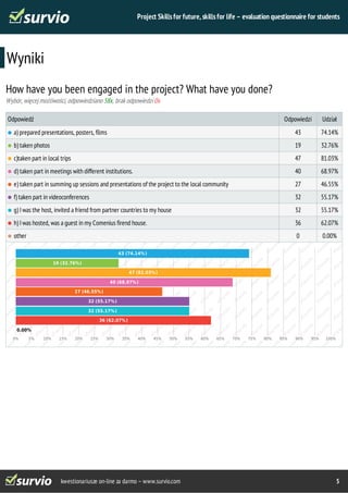 Project Skills for future, skills for life – evaluation questionnaire for students 
Wyniki 
How have you been engaged in the project? What have you done? 
Wybór, więcej możliwości, odpowiedziano 58x, brak odpowiedzi 0x 
Odpowiedź Odpowiedzi Udział 
a) prepared presentations, posters, films 43 74.14% 
b) taken photos 19 32.76% 
c)taken part in local trips 47 81.03% 
d) taken part in meetings with different institutions. 40 68.97% 
e) taken part in summing up sessions and presentations of the project to the local community 27 46.55% 
f) taken part in videoconferences 32 55.17% 
g) I was the host, invited a friend from partner countries to my house 32 55.17% 
h) I was hosted, was a guest in my Comenius firend house. 36 62.07% 
other 0 0.00% 
43 (74.14%) 
19 (32.76%) 
47 (81.03%) 
40 (68.97%) 
27 (46.55%) 
32 (55.17%) 
32 (55.17%) 
36 (62.07%) 
0.00% 
0% 5% 10% 15% 20% 25% 30% 35% 40% 45% 50% 55% 60% 65% 70% 75% 80% 85% 90% 95% 100% 
kwestionariusze on-line za darmo – www.survio.com 5 
 