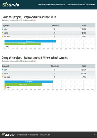 Project Skills for future, skills for life – evaluation questionnaire for students 
Doing the project, I improved my language skills 
Wybór opcji, odpowiedziano 58x, brak odpowiedzi 0x 
Odpowiedź Odpowiedzi Udział 
a lot 34 58.62% 
a little 24 41.38% 
not at all 0 0.00% 
34 (58.62%) 
24 (41.38%) 
0.00% 
0% 5% 10% 15% 20% 25% 30% 35% 40% 45% 50% 55% 60% 65% 70% 75% 80% 85% 90% 95% 100% 
Doing the project, I learned about different school systems 
Wybór opcji, odpowiedziano 58x, brak odpowiedzi 0x 
Odpowiedź Odpowiedzi Udział 
a lot 32 55.17% 
a little 25 43.10% 
not at all 1 1.72% 
32 (55.17%) 
25 (43.10%) 
1 (1.72%) 
0% 5% 10% 15% 20% 25% 30% 35% 40% 45% 50% 55% 60% 65% 70% 75% 80% 85% 90% 95% 100% 
kwestionariusze on-line za darmo – www.survio.com 7 
 