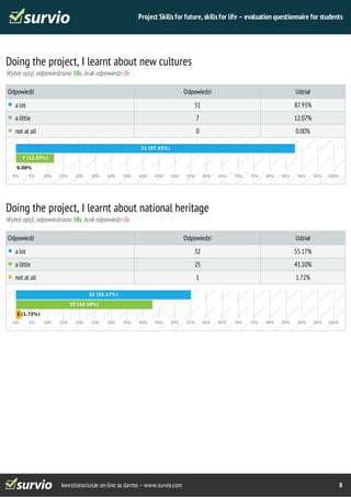 Project Skills for future, skills for life – evaluation questionnaire for students 
Doing the project, I learnt about new cultures 
Wybór opcji, odpowiedziano 58x, brak odpowiedzi 0x 
Odpowiedź Odpowiedzi Udział 
a lot 51 87.93% 
a little 7 12.07% 
not at all 0 0.00% 
51 (87.93%) 
7 (12.07%) 
0.00% 
0% 5% 10% 15% 20% 25% 30% 35% 40% 45% 50% 55% 60% 65% 70% 75% 80% 85% 90% 95% 100% 
Doing the project, I learnt about national heritage 
Wybór opcji, odpowiedziano 58x, brak odpowiedzi 0x 
Odpowiedź Odpowiedzi Udział 
a lot 32 55.17% 
a little 25 43.10% 
not at all 1 1.72% 
32 (55.17%) 
25 (43.10%) 
1 (1.72%) 
0% 5% 10% 15% 20% 25% 30% 35% 40% 45% 50% 55% 60% 65% 70% 75% 80% 85% 90% 95% 100% 
kwestionariusze on-line za darmo – www.survio.com 8 
 