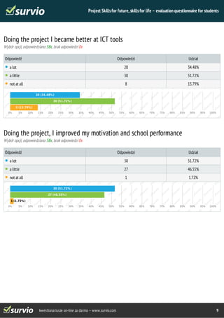 Project Skills for future, skills for life – evaluation questionnaire for students 
Doing the project I became better at ICT tools 
Wybór opcji, odpowiedziano 58x, brak odpowiedzi 0x 
Odpowiedź Odpowiedzi Udział 
a lot 20 34.48% 
a little 30 51.72% 
not at all 8 13.79% 
20 (34.48%) 
30 (51.72%) 
kwestionariusze on-line za darmo – www.survio.com 9 
8 (13.79%) 
0% 5% 10% 15% 20% 25% 30% 35% 40% 45% 50% 55% 60% 65% 70% 75% 80% 85% 90% 95% 100% 
Doing the project, I improved my motivation and school performance 
Wybór opcji, odpowiedziano 58x, brak odpowiedzi 0x 
Odpowiedź Odpowiedzi Udział 
a lot 30 51.72% 
a little 27 46.55% 
not at all 1 1.72% 
30 (51.72%) 
27 (46.55%) 
1 (1.72%) 
0% 5% 10% 15% 20% 25% 30% 35% 40% 45% 50% 55% 60% 65% 70% 75% 80% 85% 90% 95% 100% 
 
