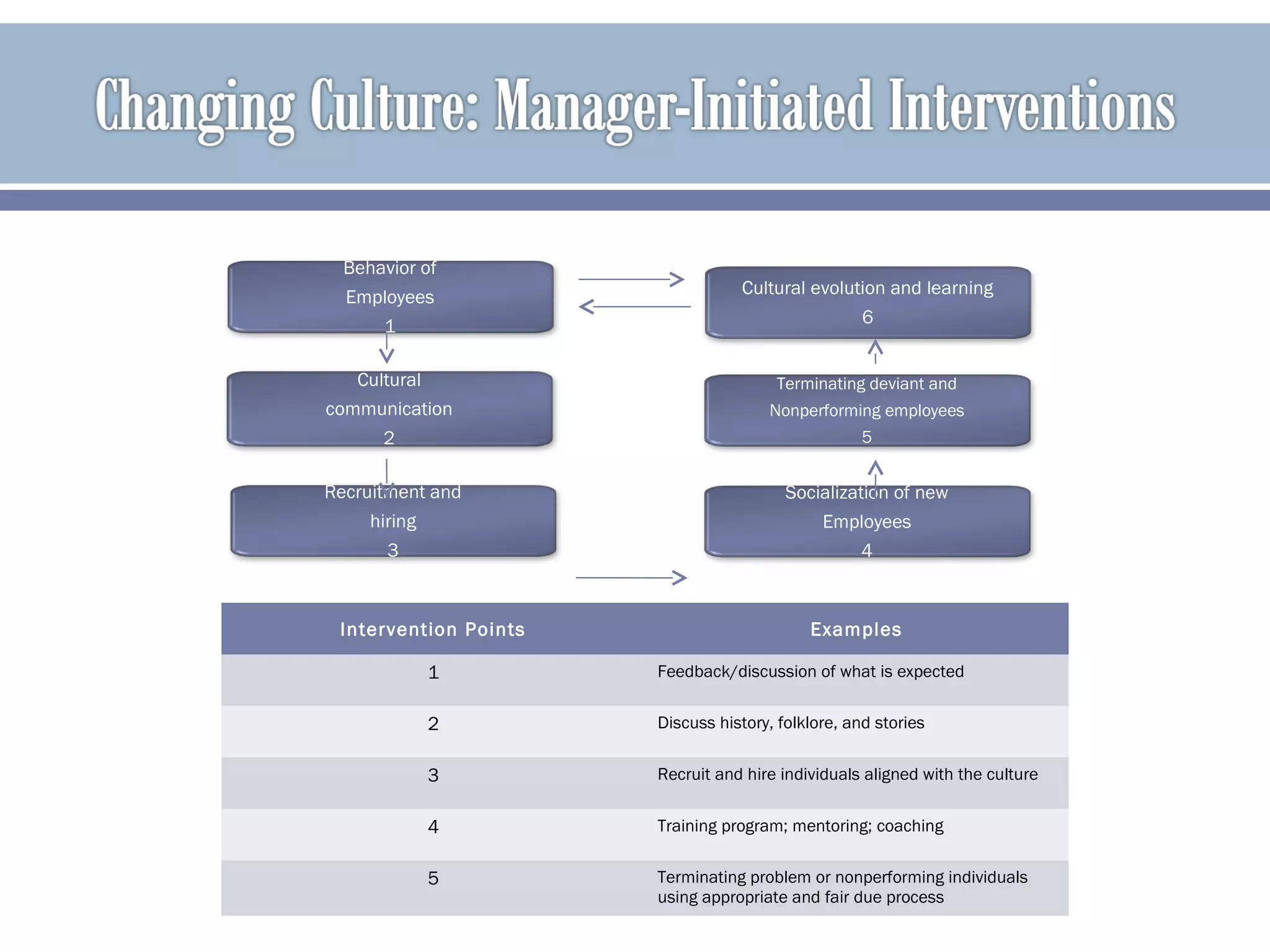 Behavior of
Employees
1
Cultural evolution and learning
6
Terminating deviant and
Nonperforming employees
5
Socialization of new
Employees
4
Recruitment and
hiring
3
Cultural
communication
2
Intervention Points Examples
1 Feedback/discussion of what is expected
2 Discuss history, folklore, and stories
3 Recruit and hire individuals aligned with the culture
4 Training program; mentoring; coaching
5 Terminating problem or nonperforming individuals
using appropriate and fair due process
 