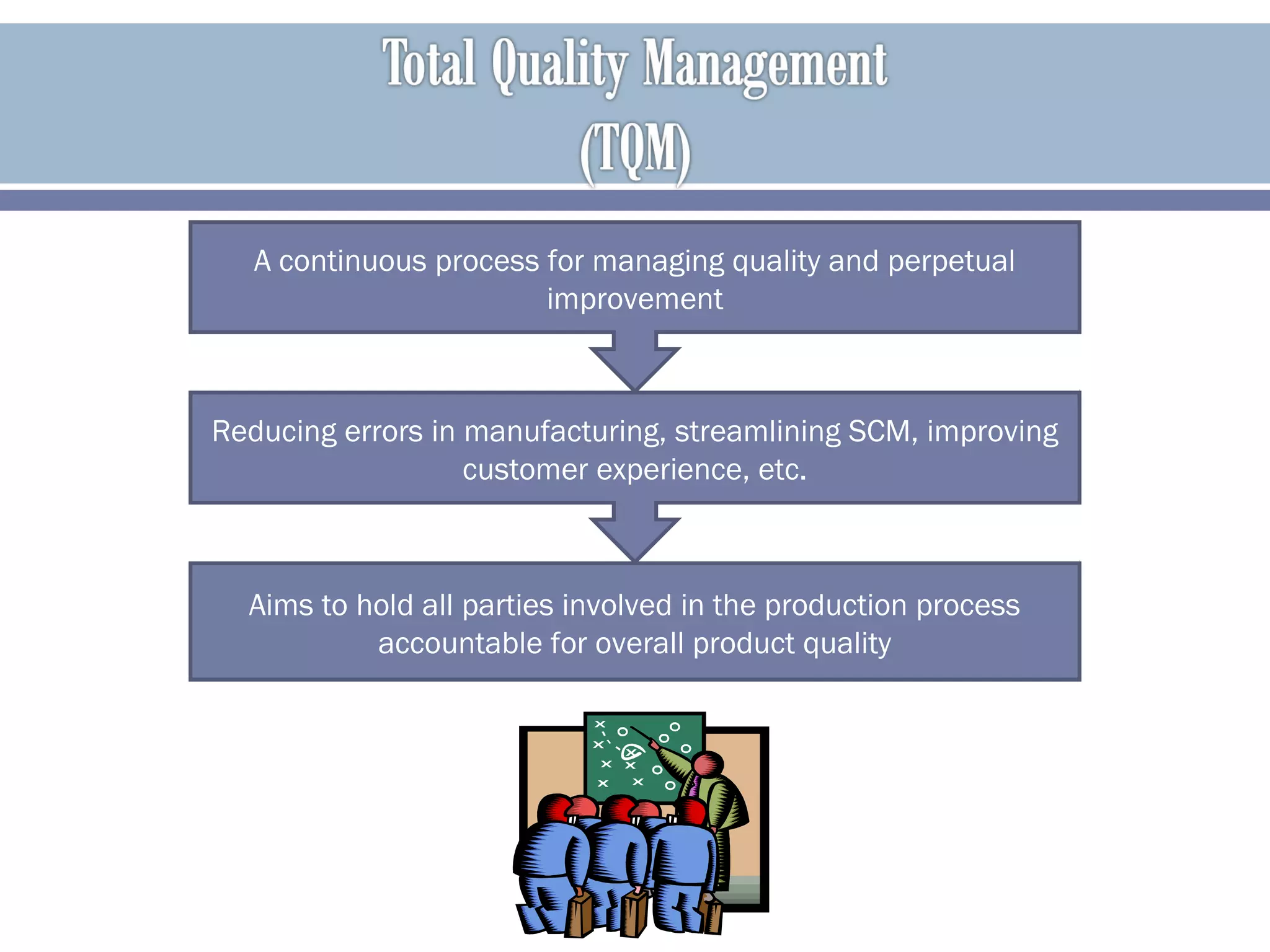 A continuous process for managing quality and perpetual
improvement
Reducing errors in manufacturing, streamlining SCM, improving
customer experience, etc.
Aims to hold all parties involved in the production process
accountable for overall product quality
 
