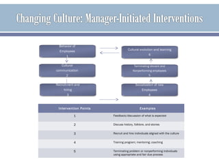 Behavior of
Employees
1
Cultural evolution and learning
6
Terminating deviant and
Nonperforming employees
5
Socialization of new
Employees
4
Recruitment and
hiring
3
Cultural
communication
2
Intervention Points Examples
1 Feedback/discussion of what is expected
2 Discuss history, folklore, and stories
3 Recruit and hire individuals aligned with the culture
4 Training program; mentoring; coaching
5 Terminating problem or nonperforming individuals
using appropriate and fair due process
 