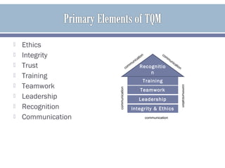  Ethics
 Integrity
 Trust
 Training
 Teamwork
 Leadership
 Recognition
 Communication
Recognitio
n
Training
Teamwork
Leadership
Integrity & Ethics
com
m
unication com
m
unication
communication
communication
communication
 