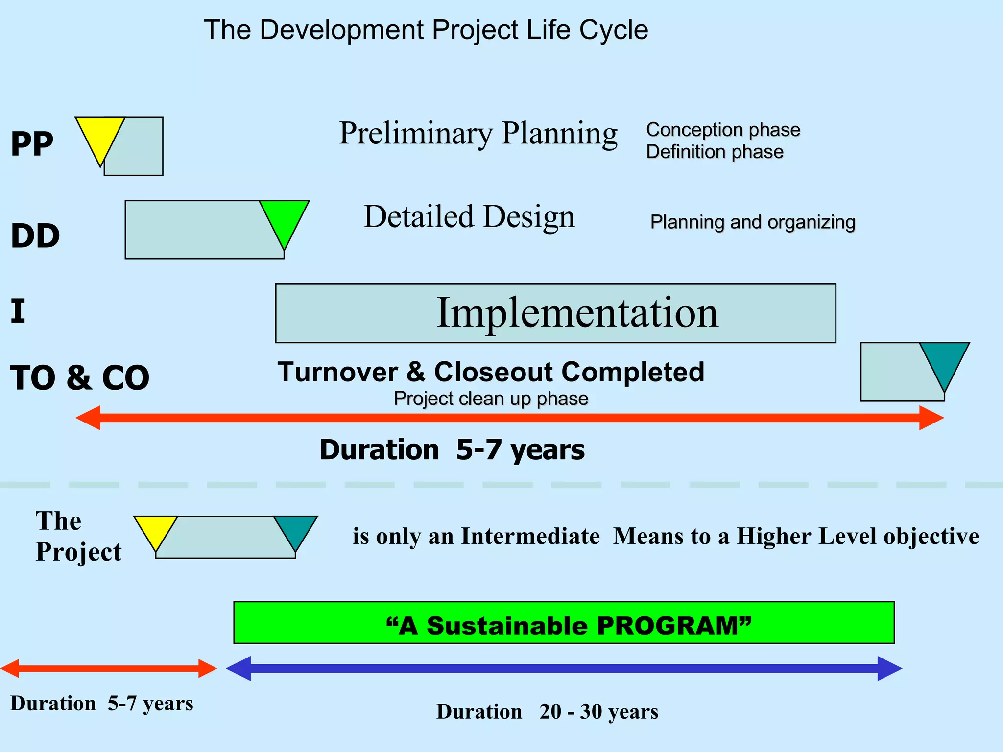 The Development Project Life Cycle PP DD I Preliminary Planning Detailed Design Implementation Implementation TO & CO Turnover & Closeout Completed Project clean up phase Duration  5-7 years Duration  20 - 30 years Duration  5-7 years “ A Sustainable PROGRAM” Conception phase Definition phase Planning and organizing The Project is only an Intermediate  Means to a Higher Level objective 
