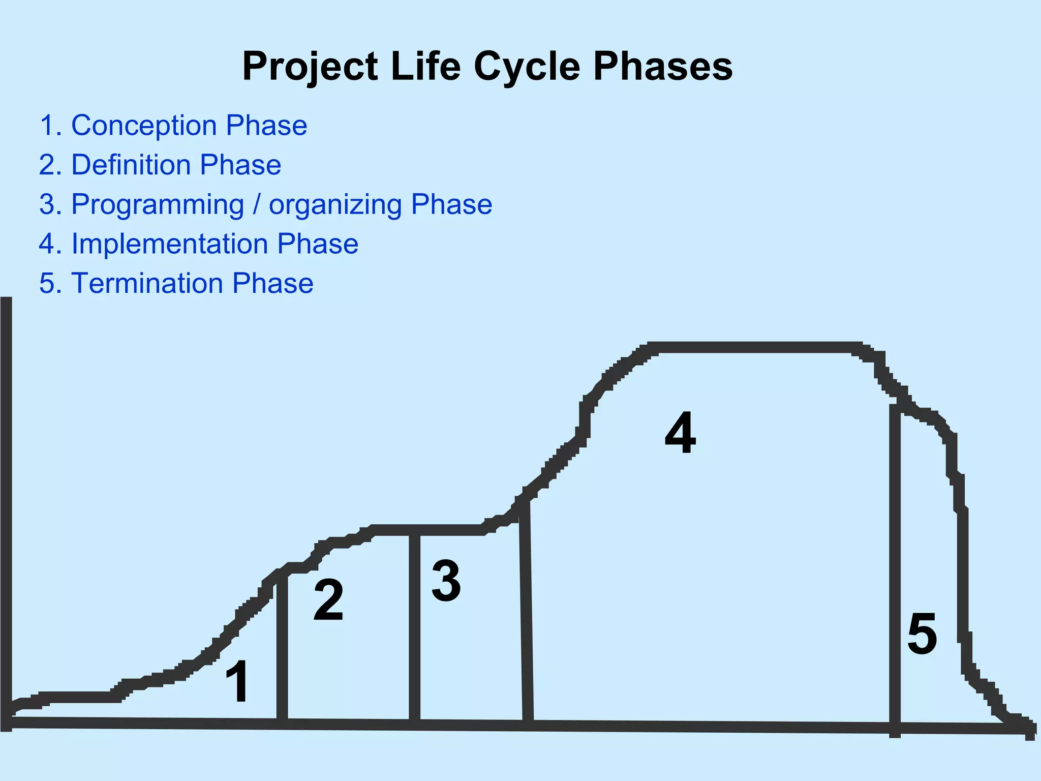 Project Life Cycle Phases Conception Phase  Definition Phase  Programming / organizing Phase Implementation Phase Termination Phase   