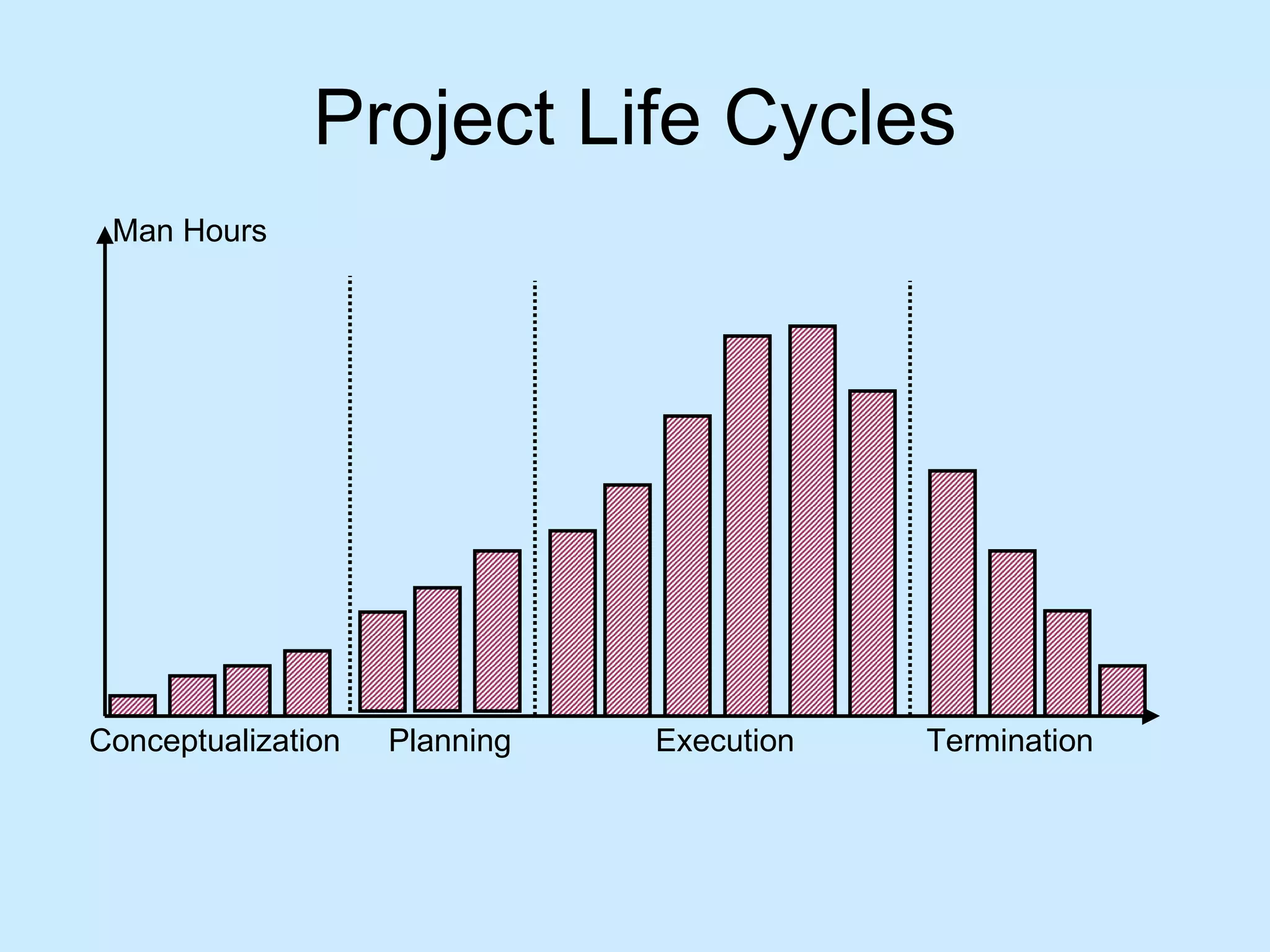 Project Life Cycles Man Hours Conceptualization Planning Execution Termination 