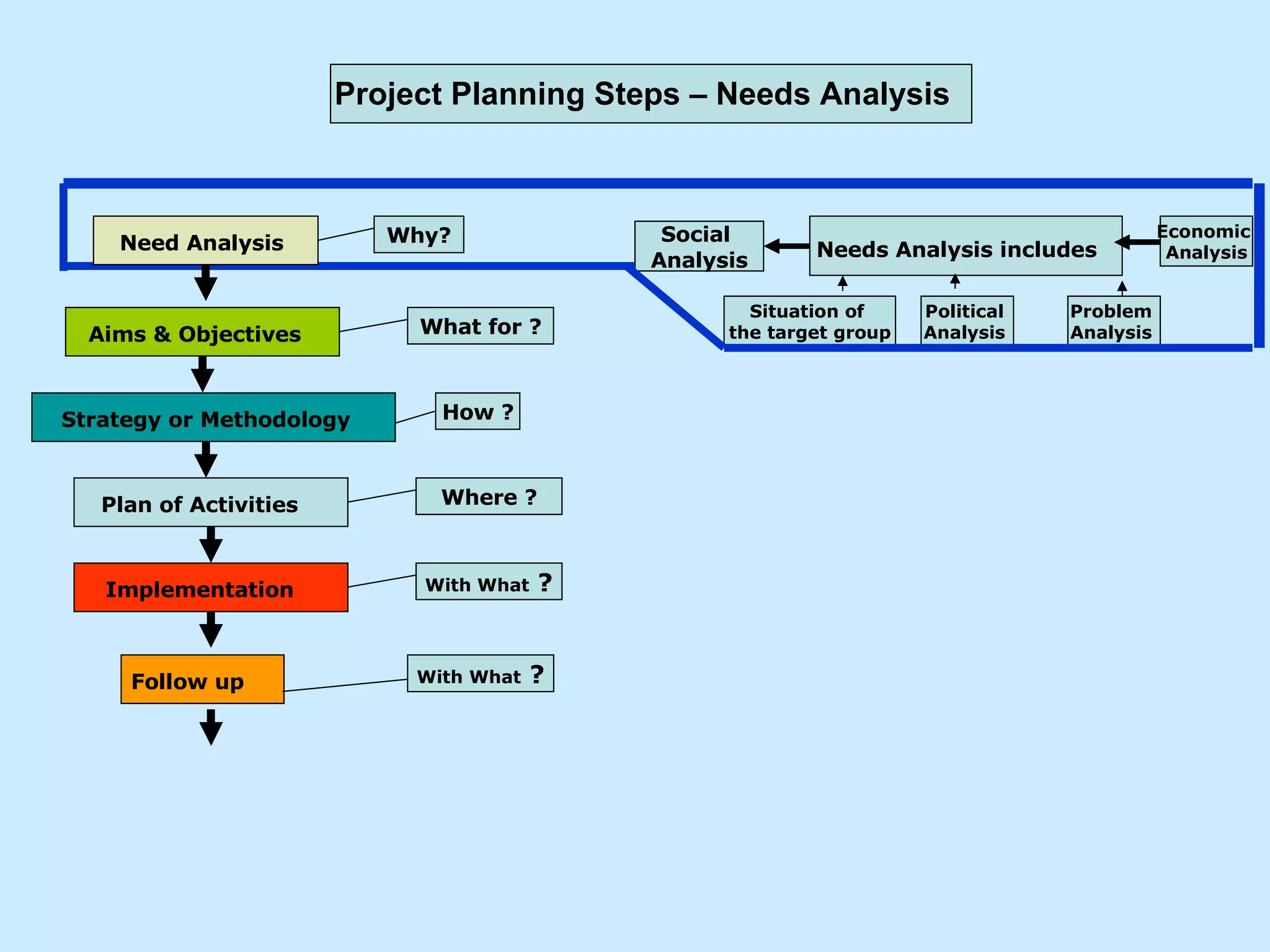 Strategy or Methodology  Needs Analysis includes   Social  Analysis Situation of  the target group Political  Analysis  Problem  Analysis  Economic  Analysis Project Planning Steps – Needs Analysis   Need Analysis   Why? Aims & Objectives  What for ? How ? Plan of Activities  Where ? Implementation  With What  ? Follow up  With What  ? 