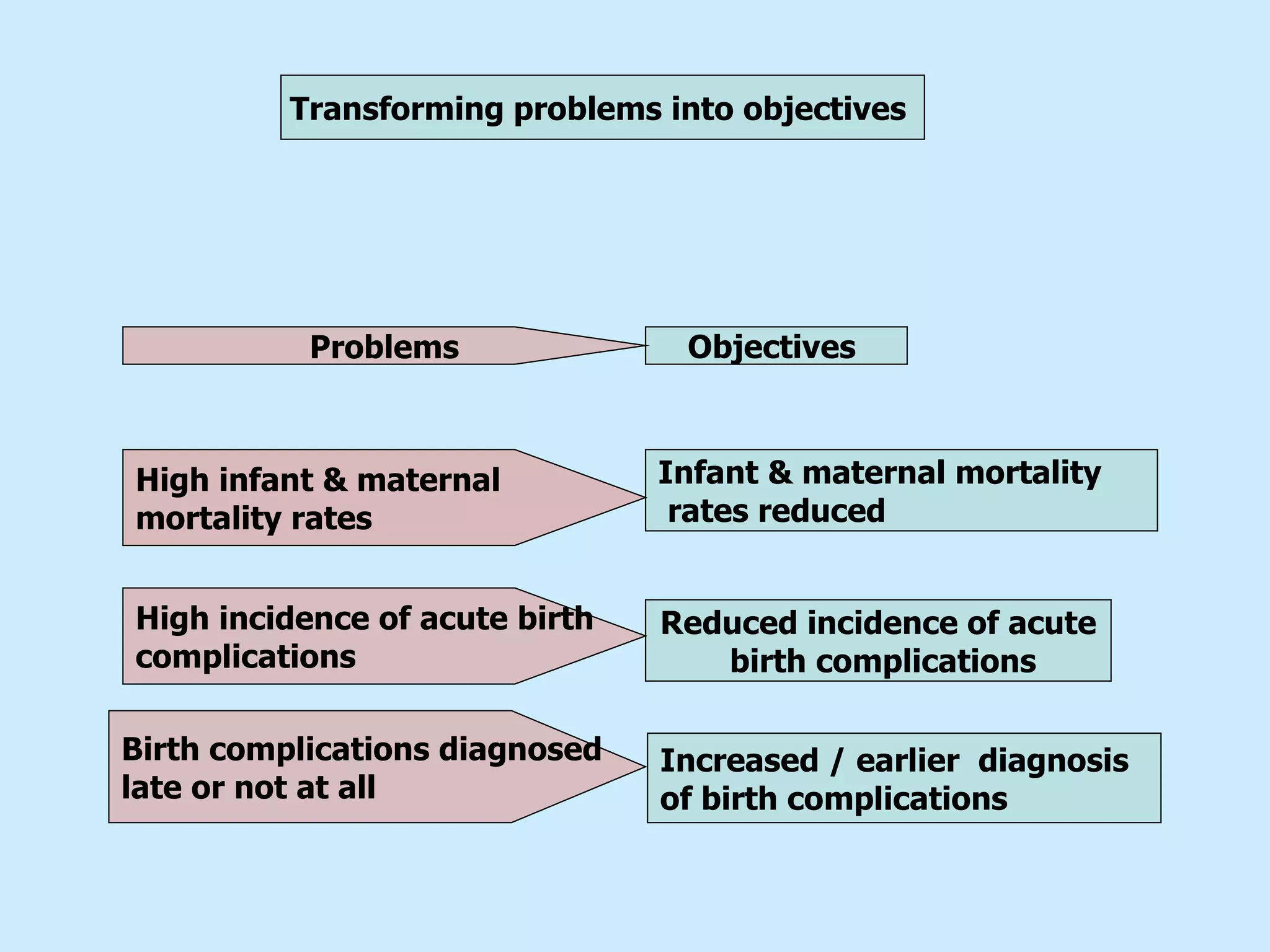Objectives  Infant & maternal mortality rates reduced  Reduced incidence of acute birth complications Increased / earlier  diagnosis  of birth complications Transforming problems into objectives  High infant & maternal  mortality rates  High incidence of acute birth  complications Birth complications diagnosed late or not at all Problems 