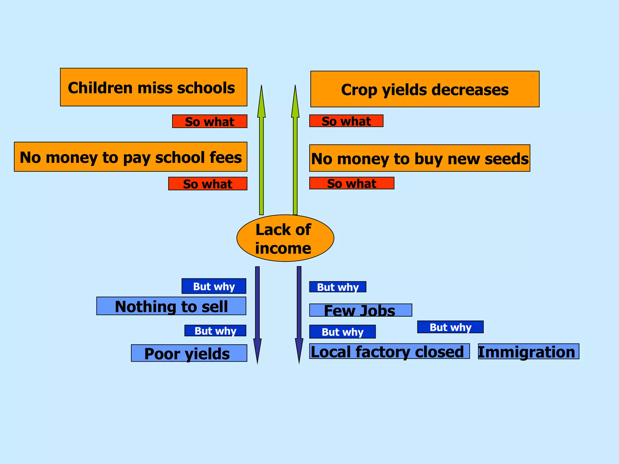 Lack of  income  No money to buy new seeds Crop yields decreases No money to pay school fees Children miss schools  Few Jobs   Poor yields  Local factory closed  Immigration  But why But why But why But why So what But why So what So what So what Nothing to sell 