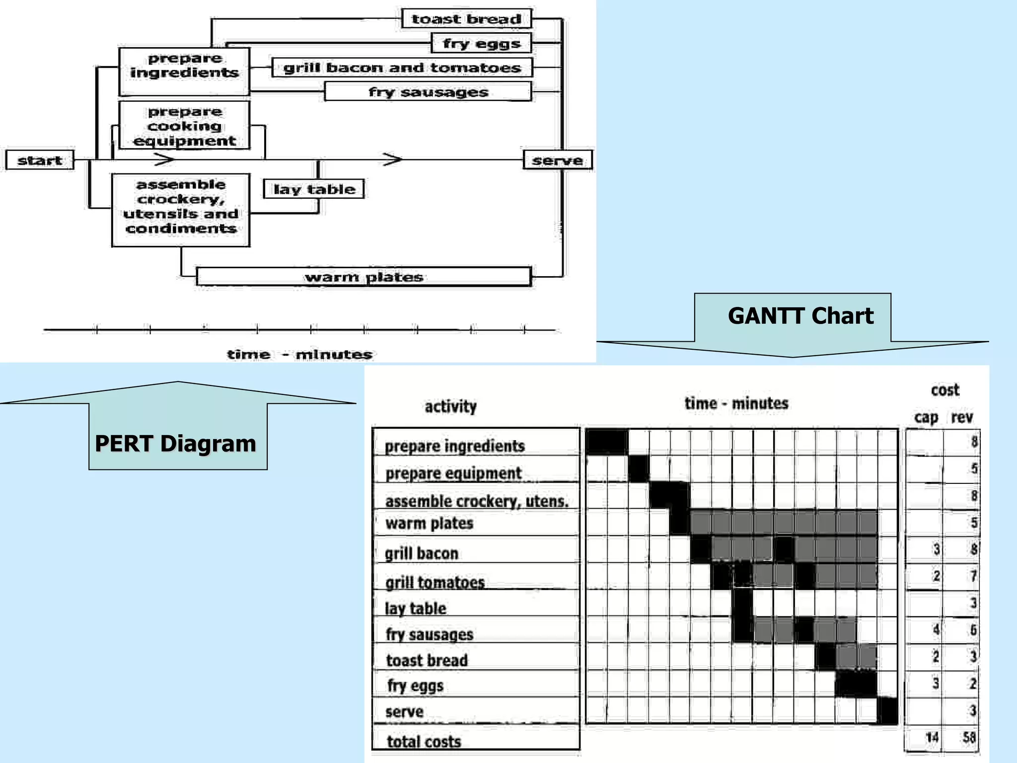 GANTT Chart PERT Diagram 
