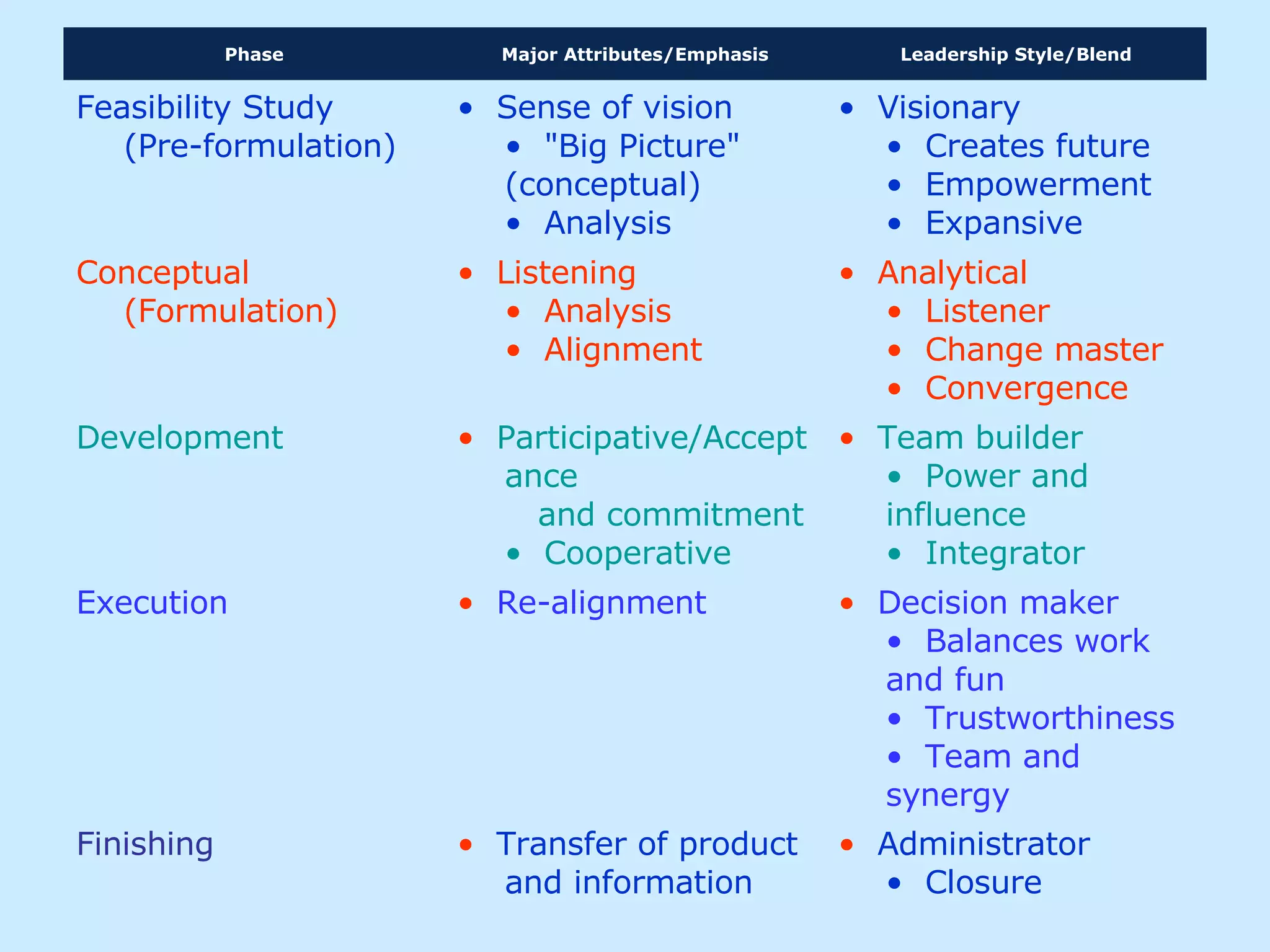 •   Administrator •  Closure •    Transfer of product and information Finishing •    Decision maker •  Balances work and fun •  Trustworthiness •  Team and synergy  •   Re-alignment Execution •    Team builder •  Power and influence •  Integrator •   Participative/Acceptance     and commitment •  Cooperative Development •   Analytical •  Listener •  Change master •  Convergence  •   Listening •  Analysis •  Alignment Conceptual (Formulation) •   Visionary •  Creates future •  Empowerment •  Expansive •   Sense of vision •  "Big Picture" (conceptual)  •  Analysis Feasibility Study (Pre-formulation) Leadership Style/Blend Major Attributes/Emphasis Phase 