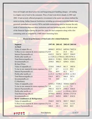 from rail freight and diesel price rise and burgeoning port handling charges - all leading
to a higher cost of steel to the consumer. Price of steel went down sharply in 2001 and
2002. It had severely affected prospective investment in the sector and almost dubbed the
sector as dying. Indian financial Institutions including government-controlled banks were
genuinely perturbed over massive NPAs and debt-restructuring exercise became the only
mode of interaction between these institutions and steel-producing units. A look at some
of the financial figures during the past few years for steel companies along with a few
consuming units as compiled by CMIE show interesting facts.

             Financial performance of Steel and a few related Industries


 Segment                                      1997-98 2001-02 2002-03 2003-04
 A) Steel
 Value of output (Rs.cr)                      40944.9 49534.2 64934.6 76822.0
 % Rise in raw material & stores expenses (%) 0.9        1.6        21.4      18.1
 Interest Payments(Rs.cr)                     4165.9 5367.0 5032.7 3944.9
 Profits after tax(Rs.cr)                     (-) 1228.2 (-) 5706.4 (-) 466.8 4741.6
 Total Borrowings(Rs.cr)                      46461.8 51348.1 50967.6 45065.9
 Investments(Rs.cr)                           2558.0 4062.5 4294.6 5320.1
 B) Steel Wires
 Value of output(Rs.cr)                       1210.0 1496.9 861.5 1003.8
 % rise in raw material & stores expenses (%) 12.7       6.7        (-) 1.1 29.4
 Interest Payments(Rs.cr)                     77.6       80.9       45.3      41.7
 Profits after tax(Rs.cr)                     (-) 31.2 (-) 79.4 (-) 49.8 (-) 38.5
 Total Borrowings(Rs.cr)                      516.9      697.1      446.8 397.9
 Investments(Rs.cr)                           7.0        10.0       11.1      7.2
 C) Machinery
 Value of output(Rs.cr)rrr                    63545.2 77298.2 76564.6 82047.4
 % rise in raw material & stores expenses (%) 3.8        (-) 1.3    (-) 1.3 7.8
 Interest Payments(Rs.cr)                     3961.4 4227.9 3746.4 3266.8
 Profits after tax(Rs.cr)                     873.3      (-) 61.2 (-) 529.4 (-) 303.8
 Total Borrowings (Rs.cr)                     25744.8 30030.2 28248.6 27273.8
 Investments(Rs.cr)                           5315.3 8429.5 8098.7 8342.8
 D)Air conditioners & Refrigerators
 Value of output(Rs.cr)                       2544.9 3267.8 2823.7 2844.5
 % Rise in raw material & stores expenses (%) 5.6        4.4        (-) 0.1 (-) 2.9
 Interest Payments(Rs.cr)                     160.4      181.1      109.0 80.9


                                       Steel Industry                              12 of 27
 