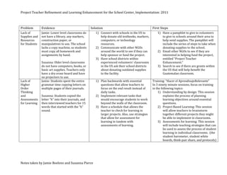 Project Teacher Refinement and Learning Enhancement for the Scheel Center, Implementation: 2011



Problem        Evidence                              Solution                                      First Steps
Lack of        Jamie: Lower level classrooms do         1) Connect with schools in the US to           1) Have a pamphlet to give to volunteers
Supplies and   not have a library, any markers,            help donate old textbooks, markers,            to give to schools around their area to
Resources      construction paper, or                      computers, or technology                       help send supplies. The pamphlet will
for Students   manipulatives to use. The school            resources.                                     include the series of steps to take when
               lacks a copy machine, so students        2) Communicate with other NGOs                    donating supplies to the school.
               must copy all homework and                  around the world to see if they can         2) Email other NGOs to see if they are
               assignments by hand.                        help sponsor or fund the project.              interested in helping fund the project,
                                                        3) Have school districts within                   entitled “Project Teacher
               Susanna: Older level classrooms             experienced volunteers’ classrooms             Enhancement.”
               do not have computers, books, or            in the US ask their school districts        3) Search to see if there are grants within
               basic art supplies. Teachers only           about donating outdated supplies               the US that will help benefit the
               have a dry erase board and have             to the facility.                               Guatemalan classroom.
               no projectors to use.
Lack of        Jamie: Students spent the entire         1) Plan backwards with essential           Training: “Hacer el AprendizajeRelevante”
Higher         grammar time copying letters on             questions that allow teachers to        In 3 ninety minute sessions, focus on training
Order          multiple pages of their journals.           focus on the end result instead of      in the following topics:
Thinking                                                   daily tasks.                                1) Understanding by design: This session
and            Susanna: Students copied the             2) Implement relevant tasks that                    explains the process of planning
Assessments    letter “h” into their journals, and         would encourage students to work                 learning objectives around essential
for Learning   then interviewed teachers for 15            beyond the walls of the classroom.               questions.
               words that started with the “h”          3) Have a schedule that allows the             2) Project Based Learning: This session
               sound.                                      teacher to check for learning in                 will allow teachers to brainstorm
                                                           larger projects. Also, use strategies            together different projects they might
                                                           that allow for assessment for                    be able to implement in classrooms.
                                                           learning in tandem with                     3) Assessments for learning: This session
                                                           assessments of learning.                         will include teaching strategies that can
                                                                                                            be used to assess the process of student
                                                                                                            learning in individual classrooms. (the
                                                                                                            student barometer, student white
                                                                                                            boards, think-pair share, and protocols)




Notes taken by Jamie Boelens and Susanna Pierce
 