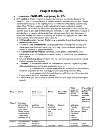 Project template
1. Project Title: ENGLISH– equipping for life
2. Project idea: Pupils in my community lack the variety of opportunities to spend their
afterschool time in a reasonable way. Except for a taek-von-do club, children, after classes,
are tempted to hang out in the neighbourhood, or surf the net without being supervised by
adults. Thus, “English – equipping for life” afterschool brings a needed and a useful
alternative for the students, as the English Language is a must-have in the modern life: to
apply for a job, to grow both professionally and personally, to foster partnerships. Studying it
is the best way to connect with the world, learn with and about it and have free access to
information. Missing the chance of organizing the “English – equipping for life” afterschool,
deeply cuts off pupils’ chances to a better future life.
3. Driving Question: How can English help to globalise learning and improve my
fellow citizens’ lives?
4. Content skills and standards: Developing students’ speaking skills by using oral
interaction in real life situations with peers from their community as well as those from
abroad as a manner of globalised learning
5. Collaborative Final Product: workshops, videos, photos, presentations, video
conferences, posts on the blog as a proof of involving in international educational non-
profit projects.
6. Local & Global Audience: students from my community, parents, teachers, (native)
English speakers (from the area)
7. Goal(s): - to bring English outside the classroom and improve it by practicing trough
different activities, games, trainings, workshops, journeys;
- to provide equal educational opportunities for students from rural areas and
help them prepare for the final exams( gymnasium graduating exam and BAC);
- to increase peoples’ chances to become highly informed citizens by using
English on-line web-tools and media sources;
8. Procedure (you have to show in the table which are your steps for implementing the
project):
Stage What? How? Darii
Ecaterina
Jechiu Olesea
When? Who will be
involved?
What
resources/
Materials
will be
necessary?
Who will be
responsible
from the
team to
organize
and
coordinate
this stage?
Stage 1 Analyzing
community’s
opinion on a
given issue
(online survey
questionnaires
, round table
meetings, etc.)
Meetings,
On-line surveys
The last
month of
the school
year
(2015-
2016)
Parents,
pupis
Motivation
Face to
face
discussions,
Facebook
page
Internet
connection
Leu Lucia
Oleacu
Maria
Stage 2 Documentation
from other
countries
Romania(
articles on
developing an February- I-Earn
Moldovan
legislation,
Guja
Ecaterina
 