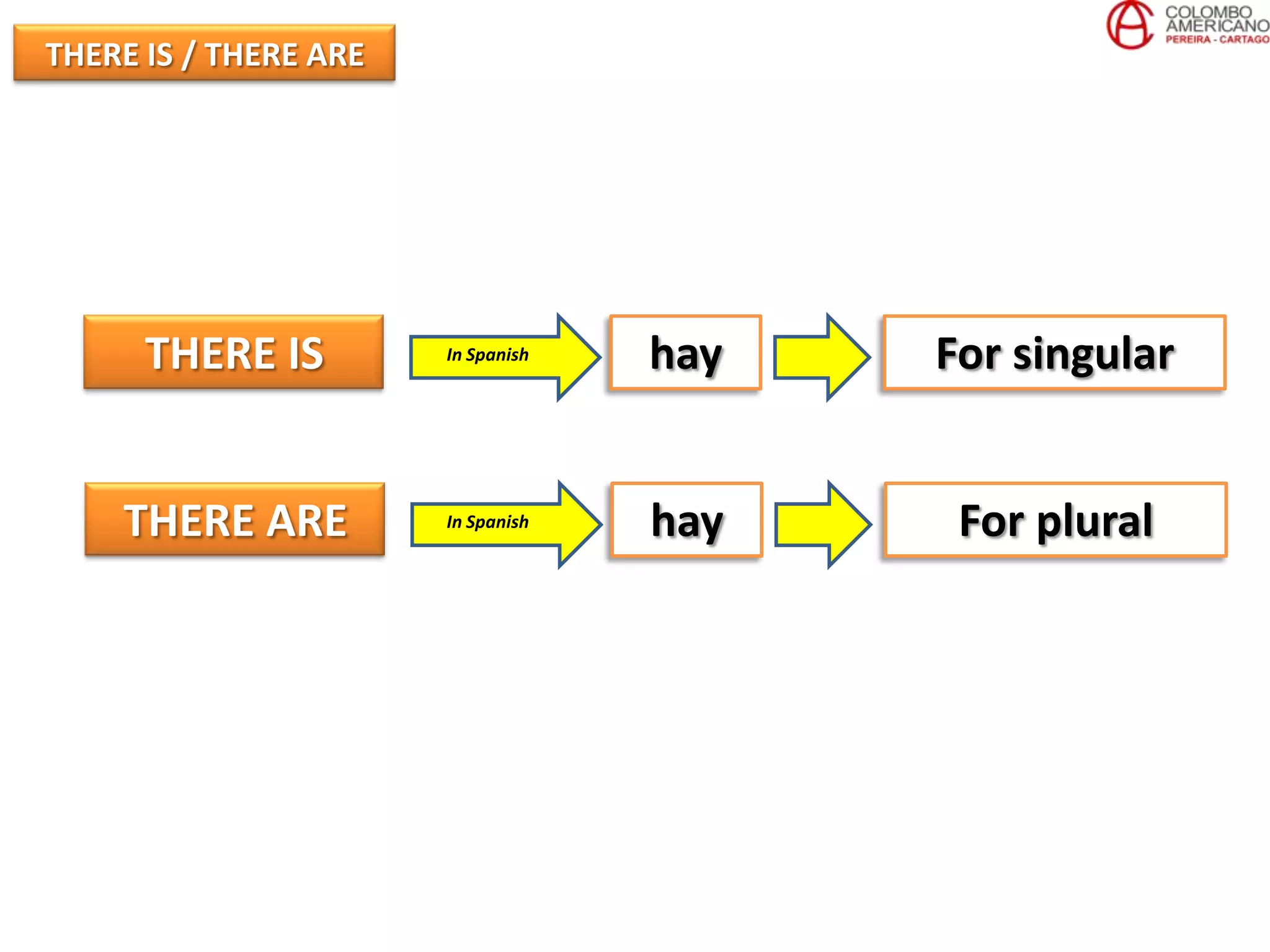 THERE IS / THERE ARE




      THERE IS         In Spanish   hay   For singular


    THERE ARE          In Spanish   hay    For plural
 