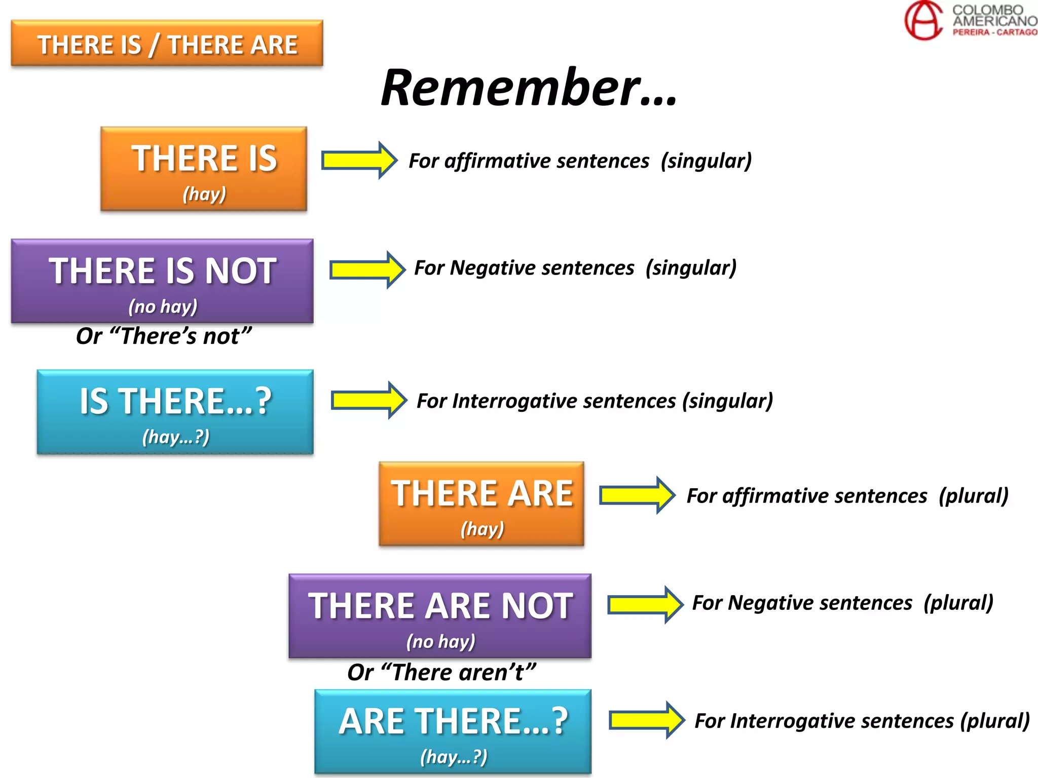 THERE IS / THERE ARE
                          Remember…
       THERE IS              For affirmative sentences (singular)
            (hay)



THERE IS NOT                  For Negative sentences (singular)
      (no hay)
  Or “There’s not”

   IS THERE…?                 For Interrogative sentences (singular)
        (hay…?)


                           THERE ARE                      For affirmative sentences (plural)
                                   (hay)



                       THERE ARE NOT                       For Negative sentences (plural)
                             (no hay)
                        Or “There aren’t”

                        ARE THERE…?                        For Interrogative sentences (plural)
                              (hay…?)
 