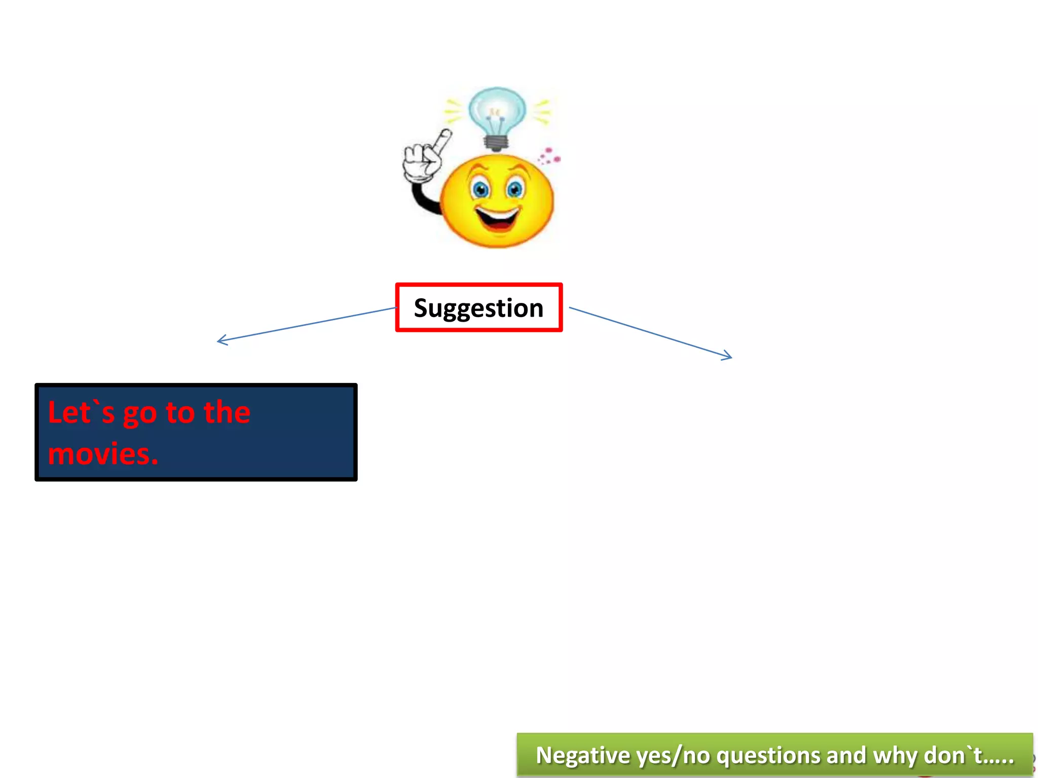 Let`s go to the
movies.
Suggestion
Negative yes/no questions and why don`t…..
 