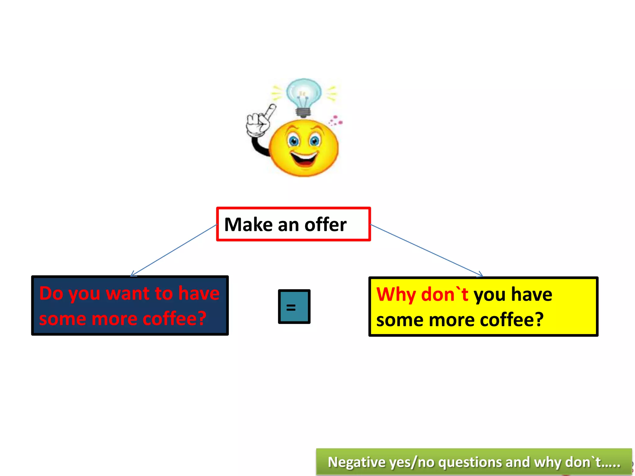 Do you want to have
some more coffee?
=
Why don`t you have
some more coffee?
Make an offer
Negative yes/no questions and why don`t…..
 