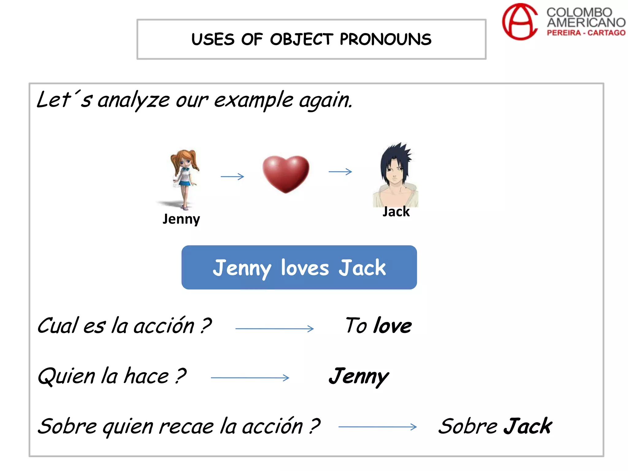 USES OF OBJECT PRONOUNS


Let´s analyze our example again.




             Jenny                   Jack


                      Jenny loves Jack

Cual es la acción ?              To love

Quien la hace ?                 Jenny

Sobre quien recae la acción ?               Sobre Jack
 