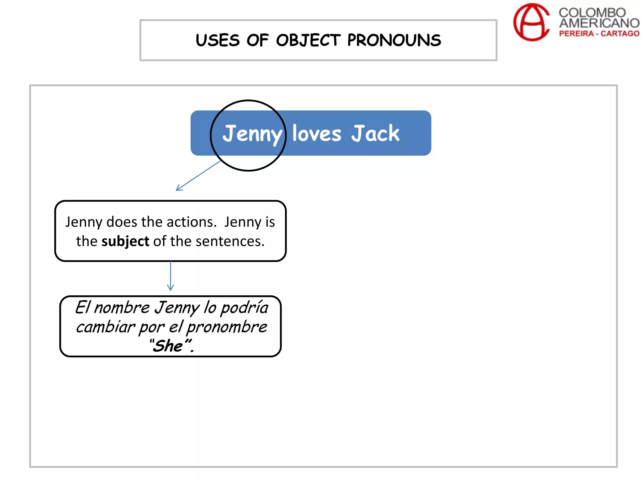 USES OF OBJECT PRONOUNS




                       Jenny loves Jack



Jenny does the actions. Jenny is
  the subject of the sentences.



 El nombre Jenny lo podría
 cambiar por el pronombre
          “She”.
 
