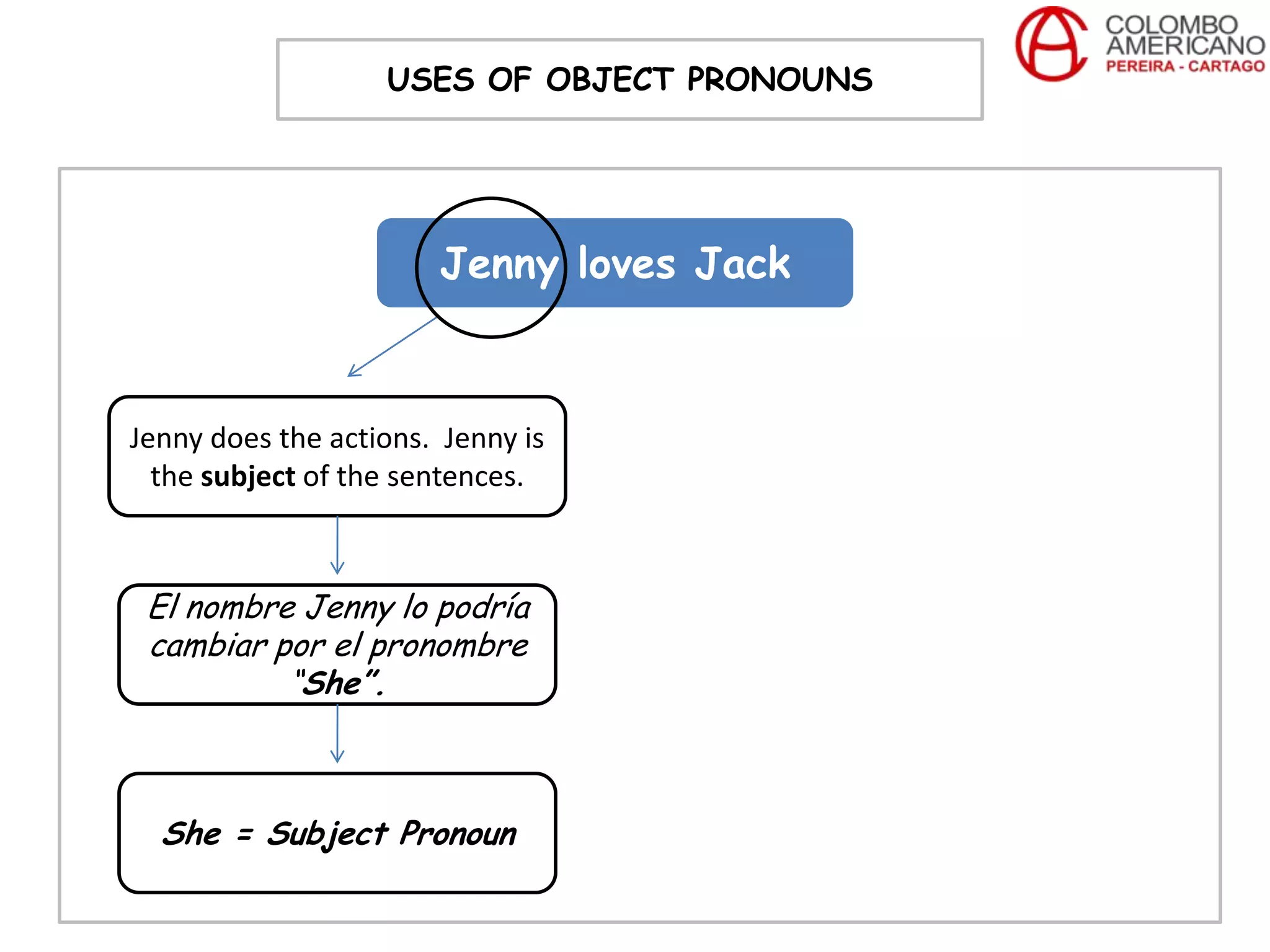 USES OF OBJECT PRONOUNS




                       Jenny loves Jack



Jenny does the actions. Jenny is
  the subject of the sentences.



 El nombre Jenny lo podría
 cambiar por el pronombre
          “She”.



  She = Subject Pronoun
 