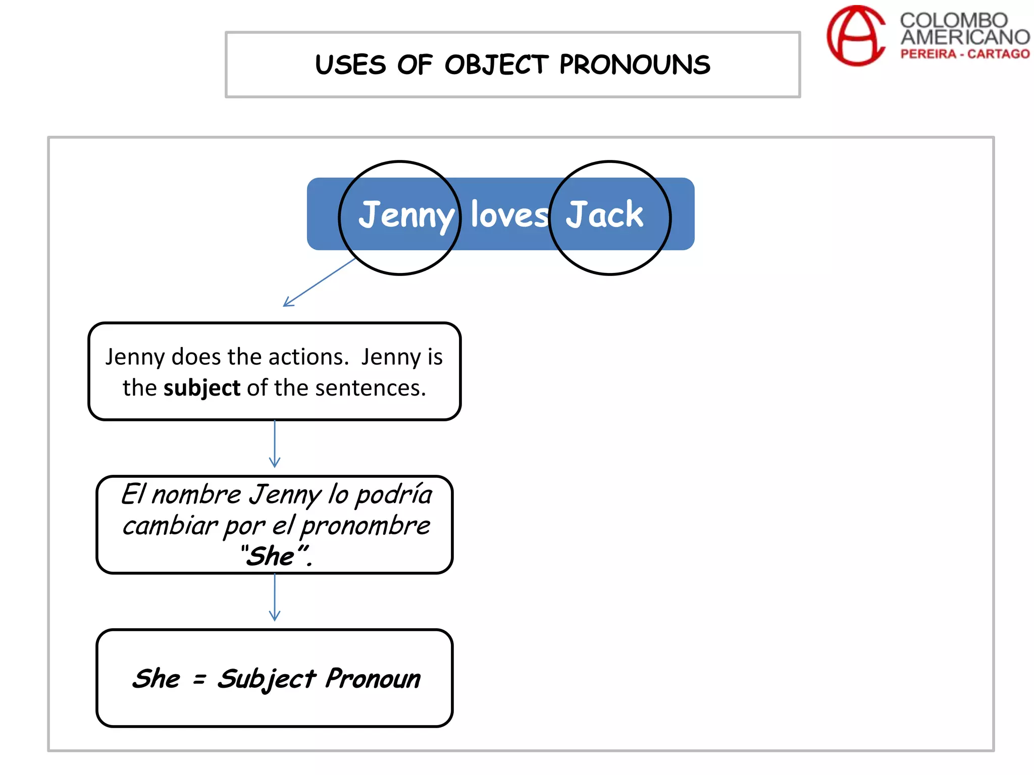 USES OF OBJECT PRONOUNS




                       Jenny loves Jack



Jenny does the actions. Jenny is
  the subject of the sentences.



 El nombre Jenny lo podría
 cambiar por el pronombre
          “She”.



  She = Subject Pronoun
 