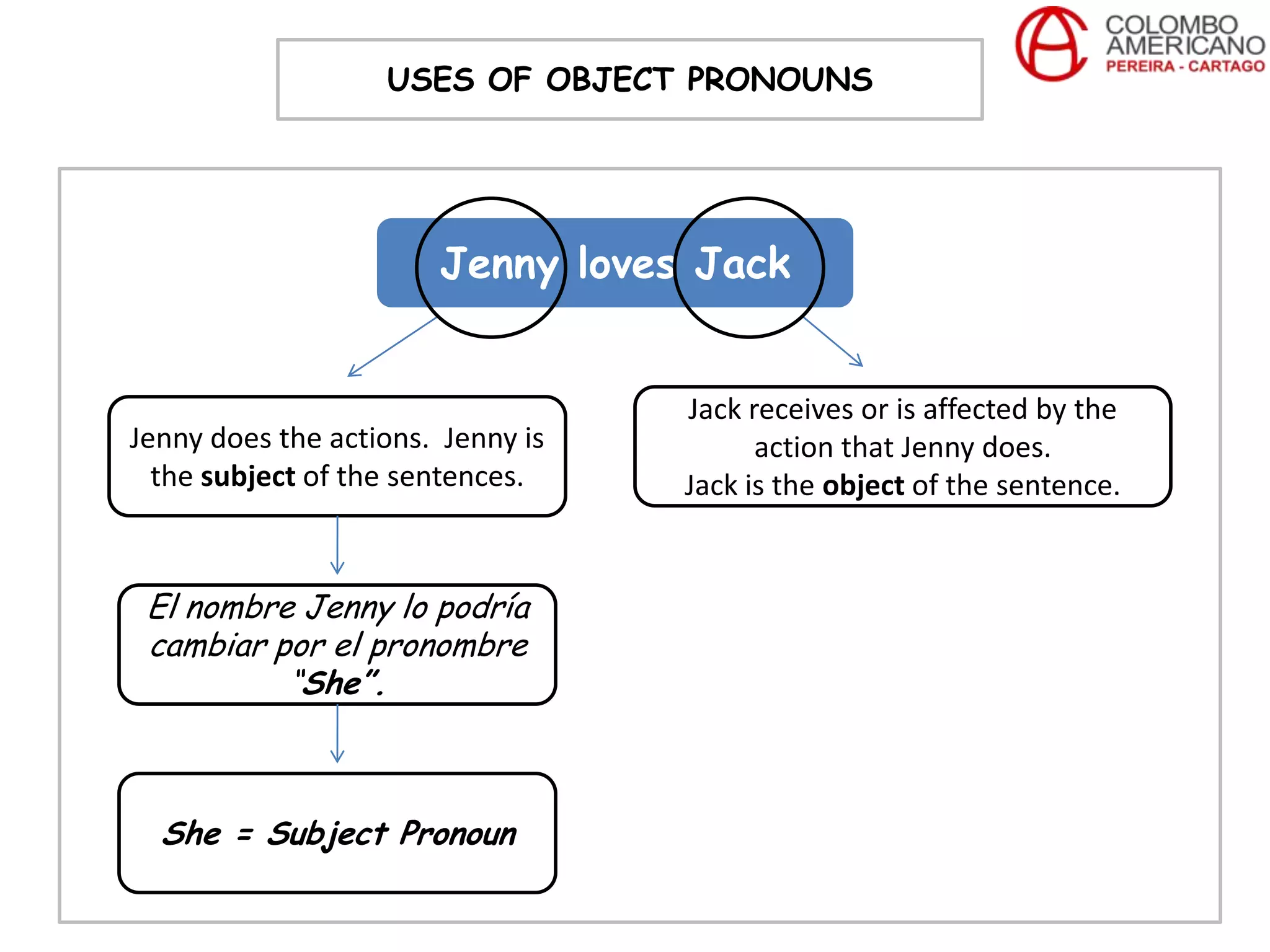USES OF OBJECT PRONOUNS




                       Jenny loves Jack


                                   Jack receives or is affected by the
Jenny does the actions. Jenny is         action that Jenny does.
  the subject of the sentences.    Jack is the object of the sentence.


 El nombre Jenny lo podría
 cambiar por el pronombre
          “She”.



  She = Subject Pronoun
 