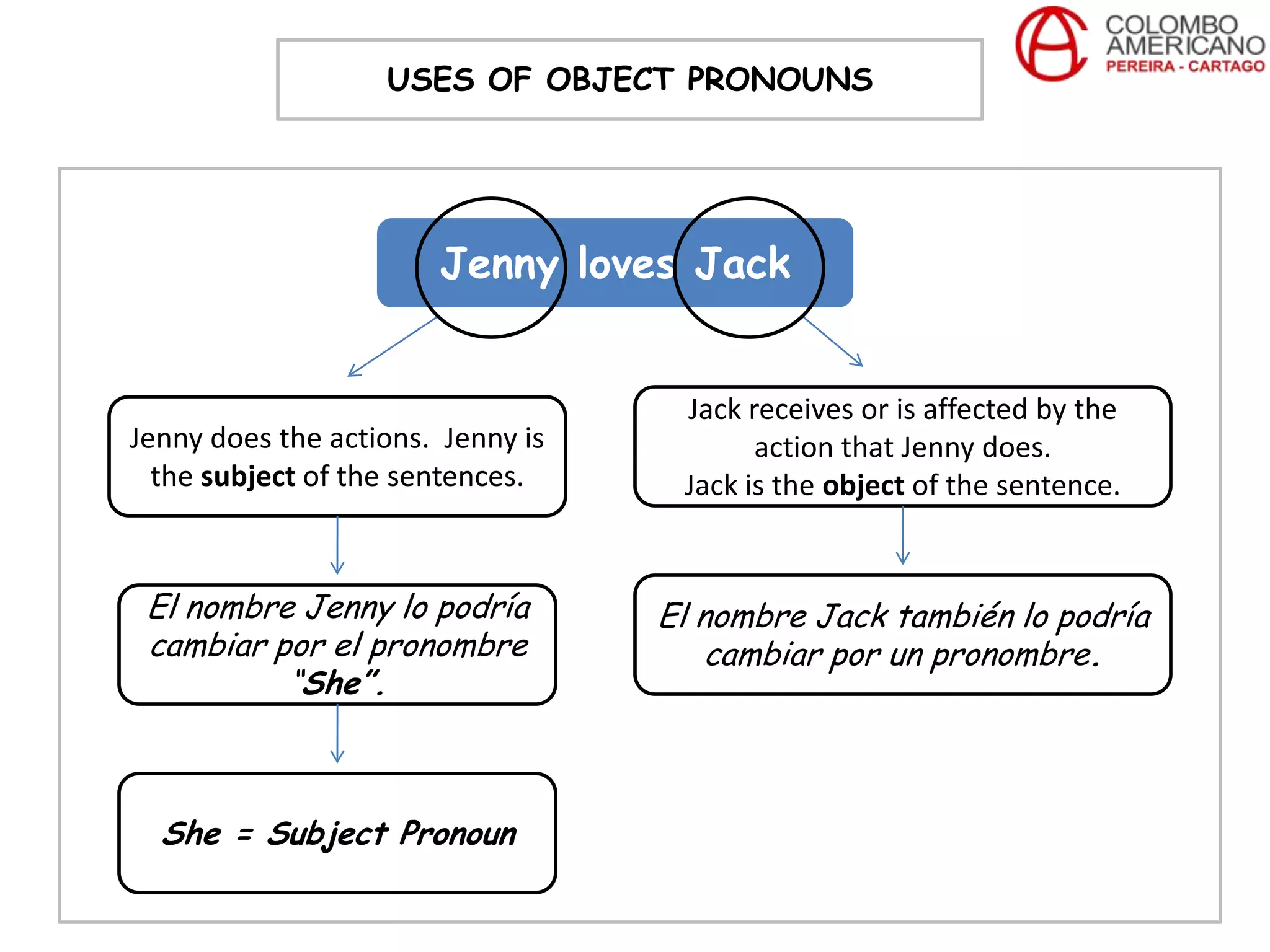 USES OF OBJECT PRONOUNS




                       Jenny loves Jack


                                    Jack receives or is affected by the
Jenny does the actions. Jenny is          action that Jenny does.
  the subject of the sentences.     Jack is the object of the sentence.


 El nombre Jenny lo podría         El nombre Jack también lo podría
 cambiar por el pronombre              cambiar por un pronombre.
          “She”.



  She = Subject Pronoun
 
