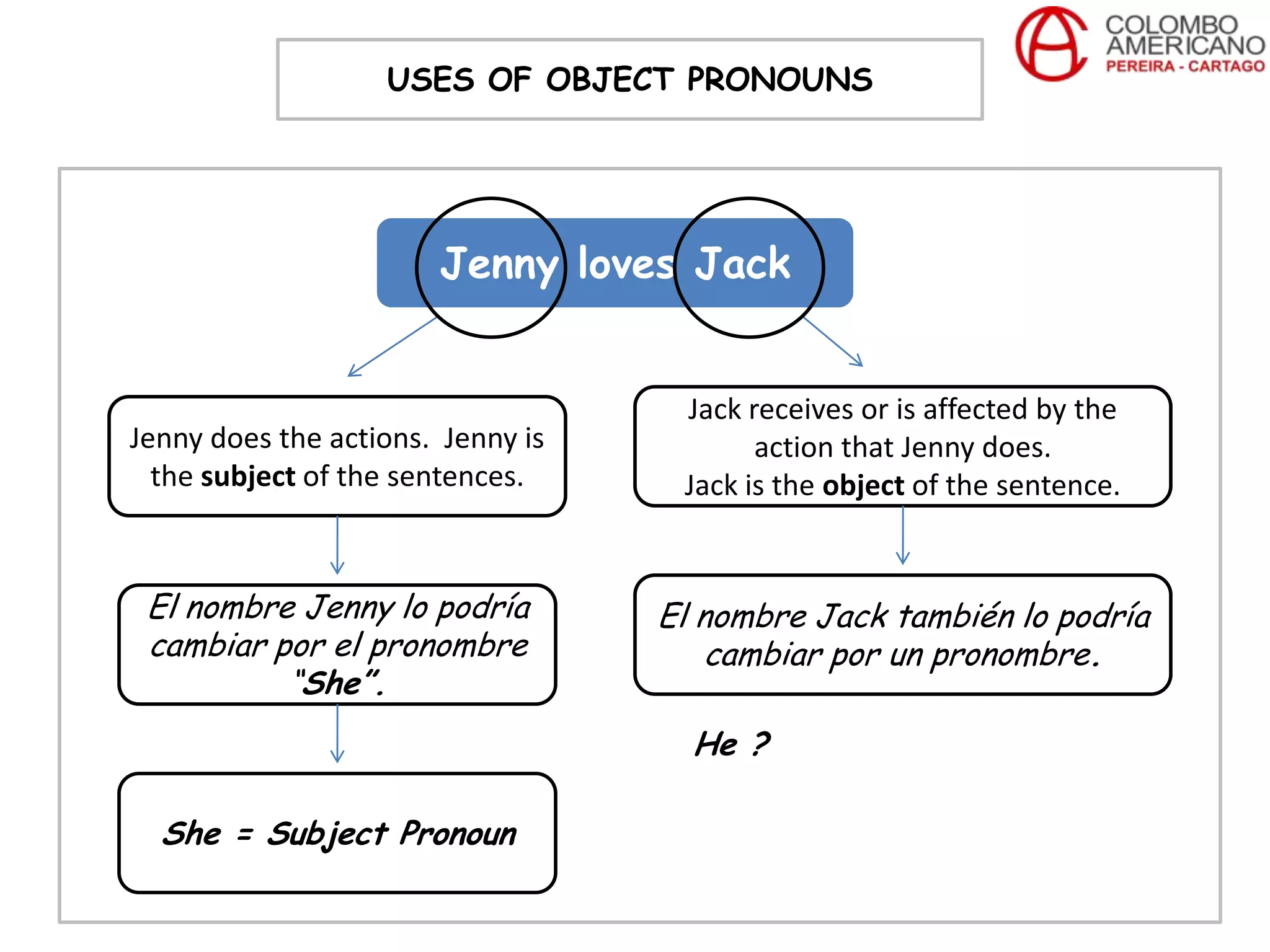 USES OF OBJECT PRONOUNS




                       Jenny loves Jack


                                    Jack receives or is affected by the
Jenny does the actions. Jenny is          action that Jenny does.
  the subject of the sentences.     Jack is the object of the sentence.


 El nombre Jenny lo podría         El nombre Jack también lo podría
 cambiar por el pronombre              cambiar por un pronombre.
          “She”.
                                     He ?

  She = Subject Pronoun
 