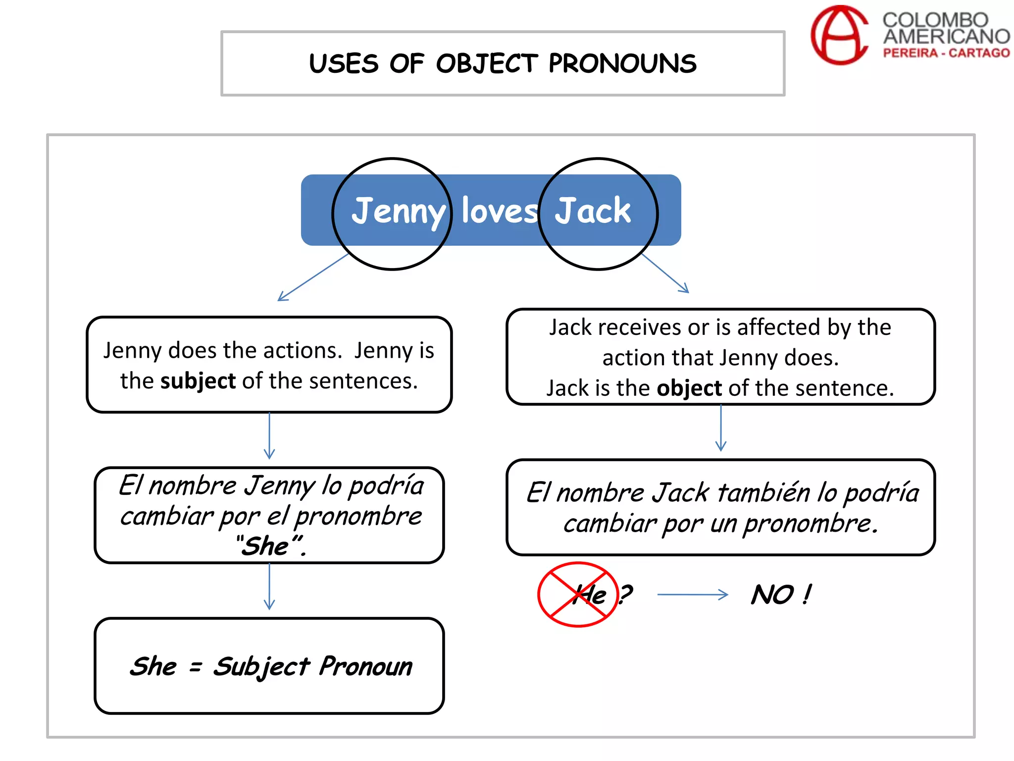 USES OF OBJECT PRONOUNS




                       Jenny loves Jack


                                    Jack receives or is affected by the
Jenny does the actions. Jenny is          action that Jenny does.
  the subject of the sentences.     Jack is the object of the sentence.


 El nombre Jenny lo podría         El nombre Jack también lo podría
 cambiar por el pronombre              cambiar por un pronombre.
          “She”.
                                      He ?              NO !

  She = Subject Pronoun
 