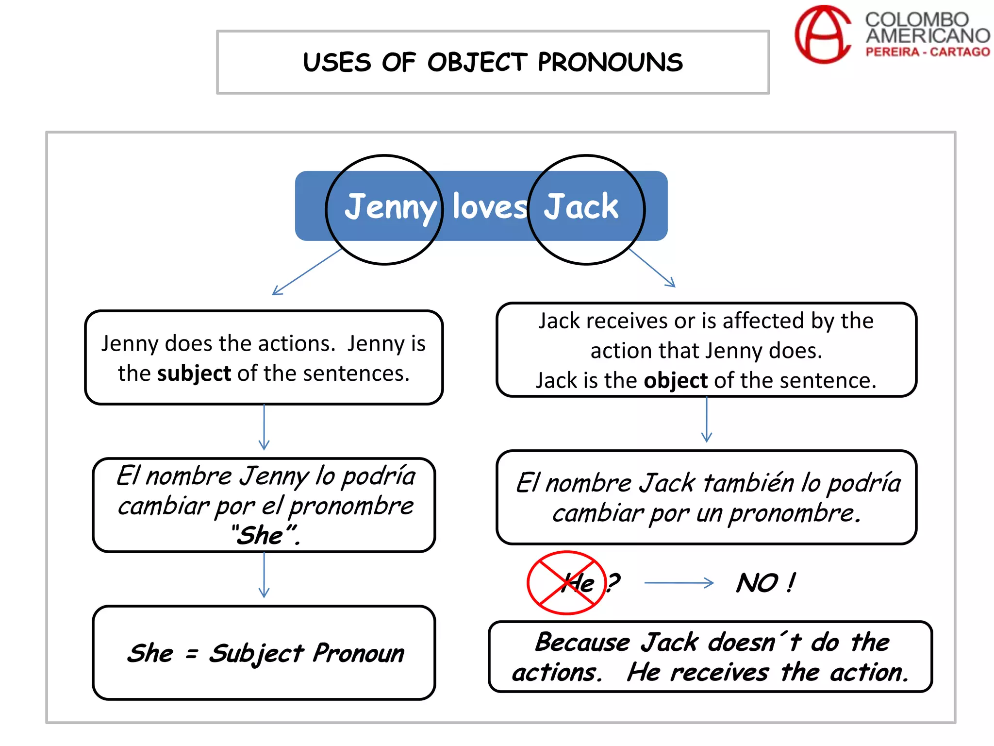 USES OF OBJECT PRONOUNS




                       Jenny loves Jack


                                     Jack receives or is affected by the
Jenny does the actions. Jenny is           action that Jenny does.
  the subject of the sentences.      Jack is the object of the sentence.


 El nombre Jenny lo podría         El nombre Jack también lo podría
 cambiar por el pronombre              cambiar por un pronombre.
          “She”.
                                       He ?              NO !

  She = Subject Pronoun              Because Jack doesn´t do the
                                   actions. He receives the action.
 