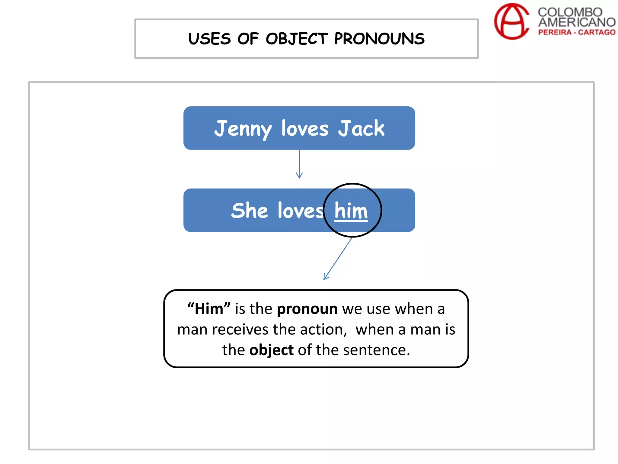 USES OF OBJECT PRONOUNS




     Jenny loves Jack


       She loves him



 “Him” is the pronoun we use when a
man receives the action, when a man is
      the object of the sentence.
 