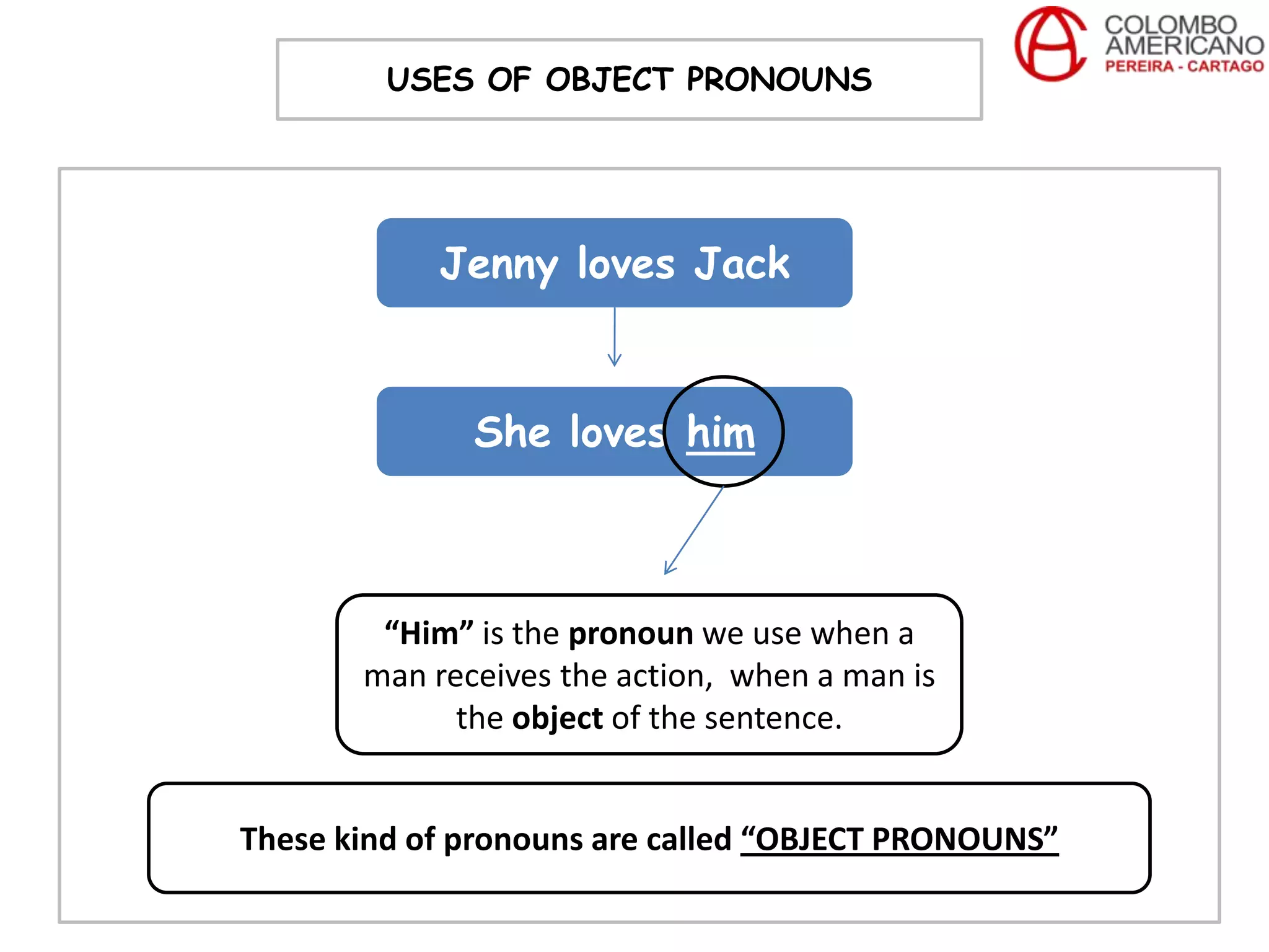 USES OF OBJECT PRONOUNS




            Jenny loves Jack


              She loves him



        “Him” is the pronoun we use when a
       man receives the action, when a man is
             the object of the sentence.


These kind of pronouns are called “OBJECT PRONOUNS”
 