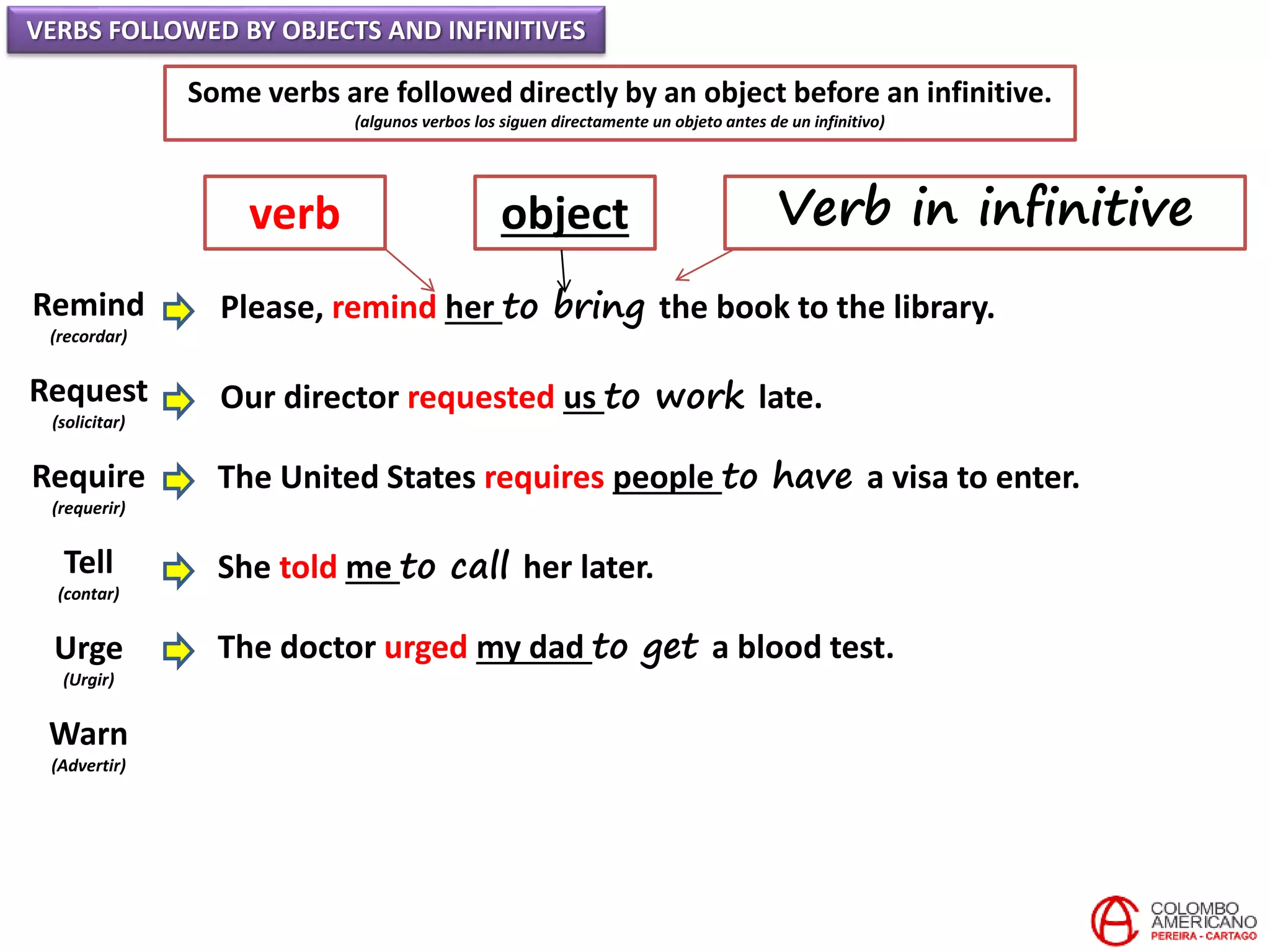 VERBS FOLLOWED BY OBJECTS AND INFINITIVES
Some verbs are followed directly by an object before an infinitive.
(algunos verbos los siguen directamente un objeto antes de un infinitivo)
Remind
(recordar)
Request
(solicitar)
Require
(requerir)
Tell
(contar)
Urge
(Urgir)
Warn
(Advertir)
Please, remind her to bring the book to the library.
Our director requested us to work late.
The United States requires people to have a visa to enter.
She told me to call her later.
The doctor urged my dad to get a blood test.
verb object Verb in infinitive
 