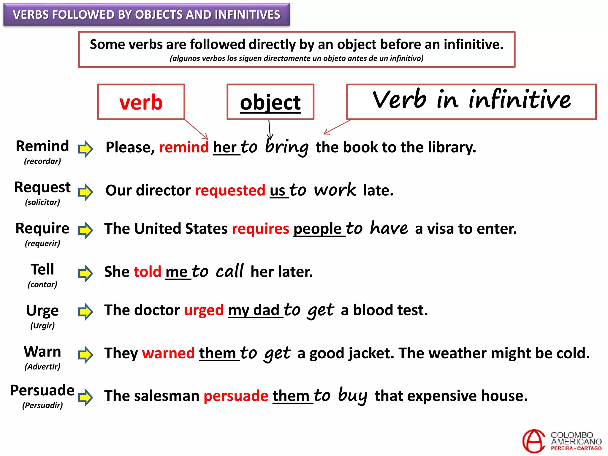 VERBS FOLLOWED BY OBJECTS AND INFINITIVES
Some verbs are followed directly by an object before an infinitive.
(algunos verbos los siguen directamente un objeto antes de un infinitivo)
Remind
(recordar)
Request
(solicitar)
Require
(requerir)
Tell
(contar)
Urge
(Urgir)
Warn
(Advertir)
Please, remind her to bring the book to the library.
Our director requested us to work late.
The United States requires people to have a visa to enter.
She told me to call her later.
The doctor urged my dad to get a blood test.
They warned them to get a good jacket. The weather might be cold.
verb object Verb in infinitive
Persuade
(Persuadir)
The salesman persuade them to buy that expensive house.
 