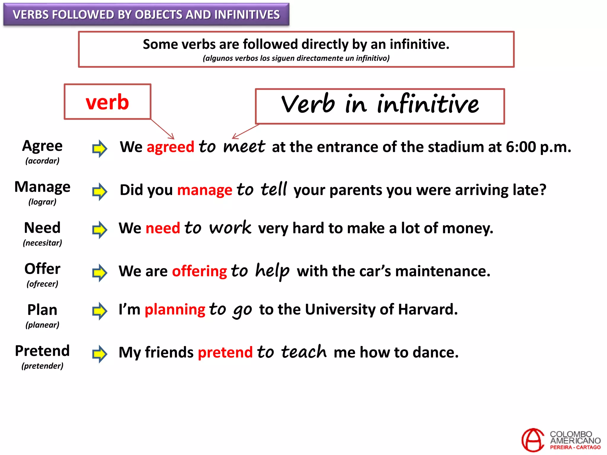 VERBS FOLLOWED BY OBJECTS AND INFINITIVES
Some verbs are followed directly by an infinitive.
(algunos verbos los siguen directamente un infinitivo)
Agree
(acordar)
Manage
(lograr)
Need
(necesitar)
Offer
(ofrecer)
Plan
(planear)
Pretend
(pretender)
We agreed to meet at the entrance of the stadium at 6:00 p.m.
Did you manage to tell your parents you were arriving late?
We need to work very hard to make a lot of money.
We are offering to help with the car’s maintenance.
I’m planning to go to the University of Harvard.
My friends pretend to teach me how to dance.
verb Verb in infinitive
 